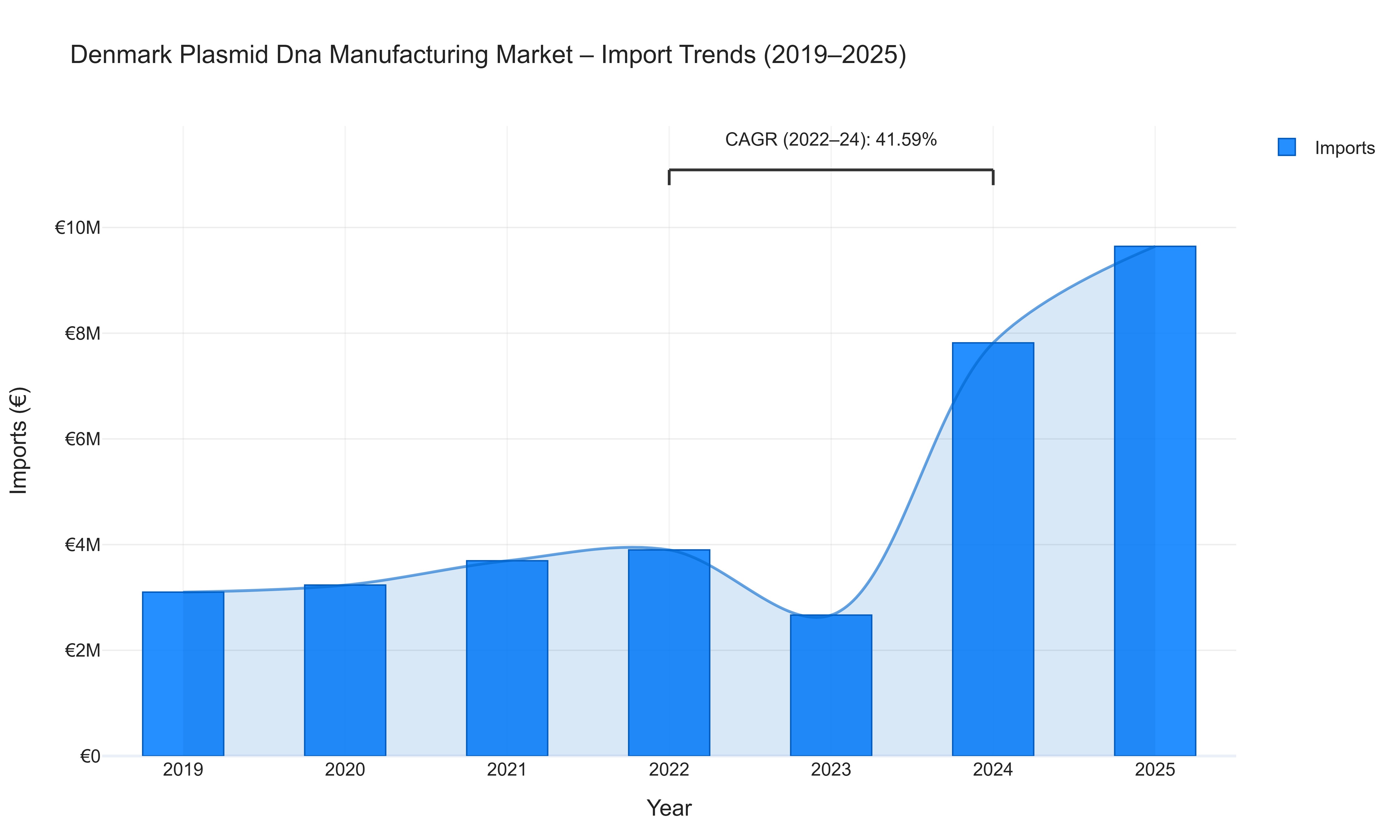 Denmark Plasmid Dna Manufacturing Market - Import Trends (2019-2025)