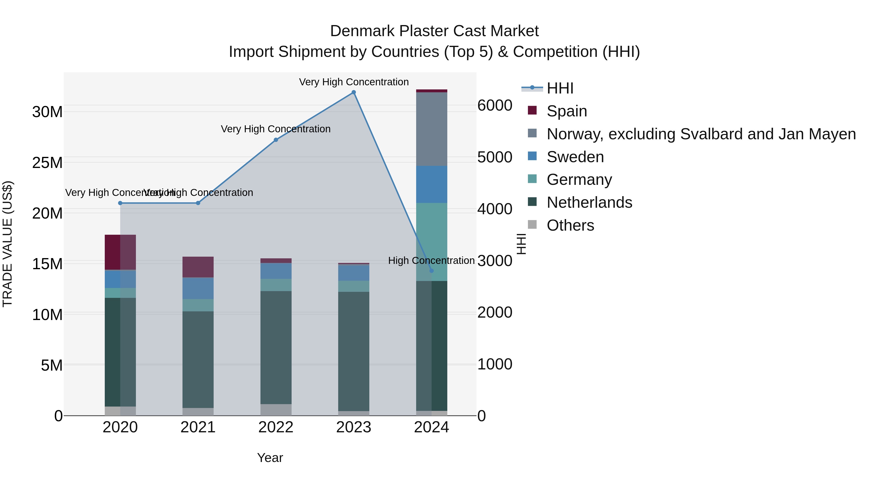Denmark Plaster Cast Market Top 5 Importing Countries and Market Competition (HHI) Analysis