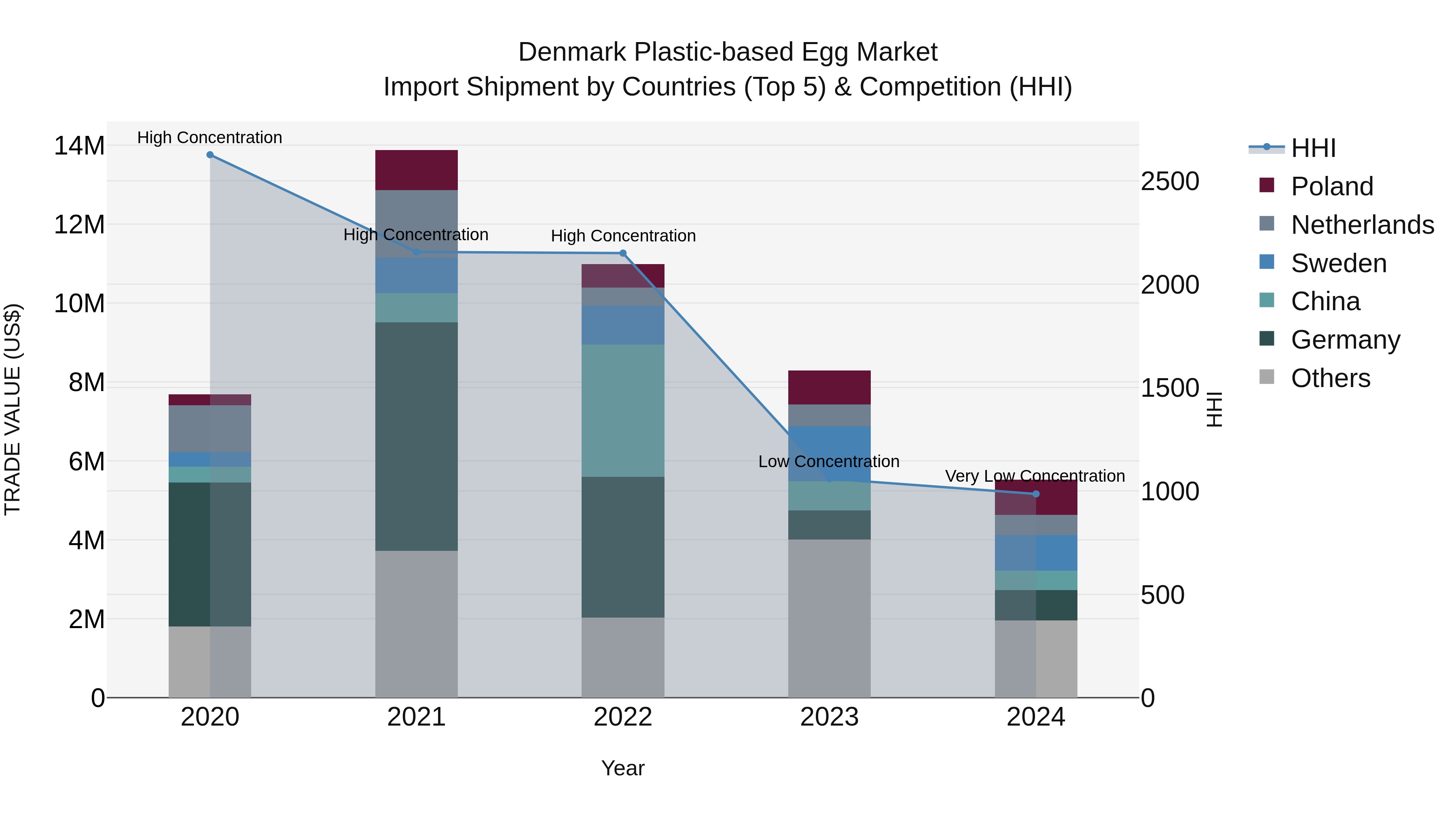 Denmark Plastic-based Egg Market Top 5 Importing Countries and Market Competition (HHI) Analysis