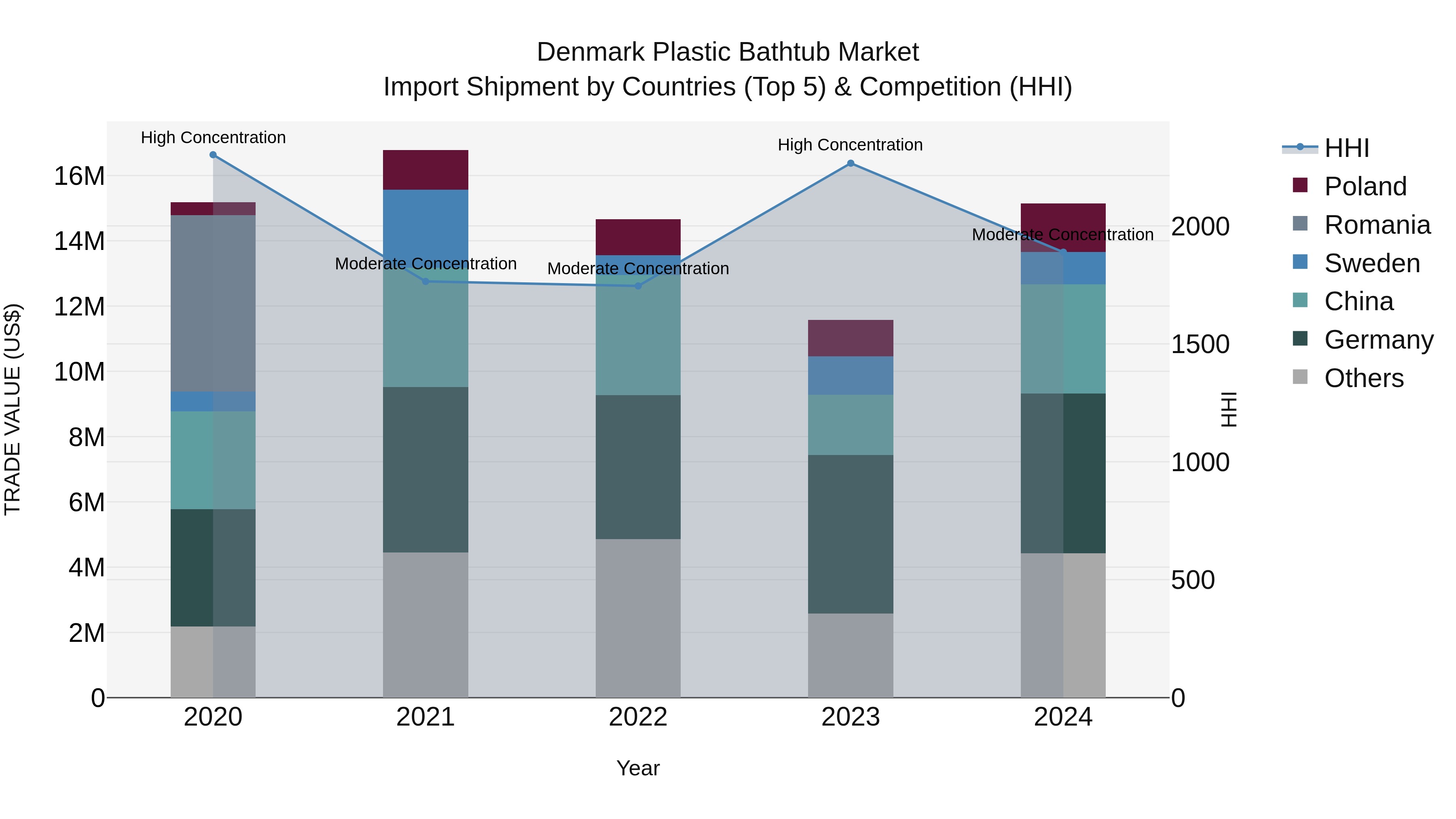 Denmark Plastic Bathtub Market Top 5 Importing Countries and Market Competition (HHI) Analysis