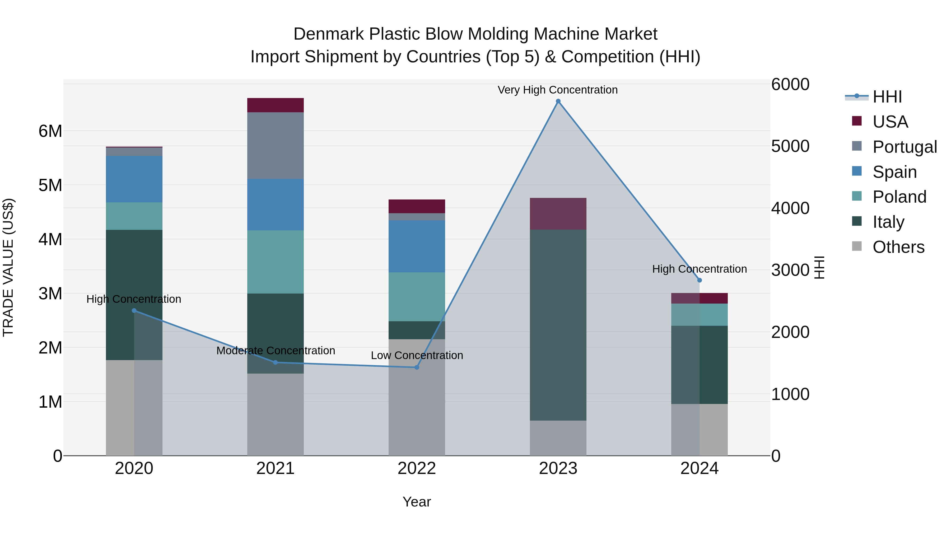 Denmark Plastic Blow Molding Machine Market Top 5 Importing Countries and Market Competition (HHI) Analysis