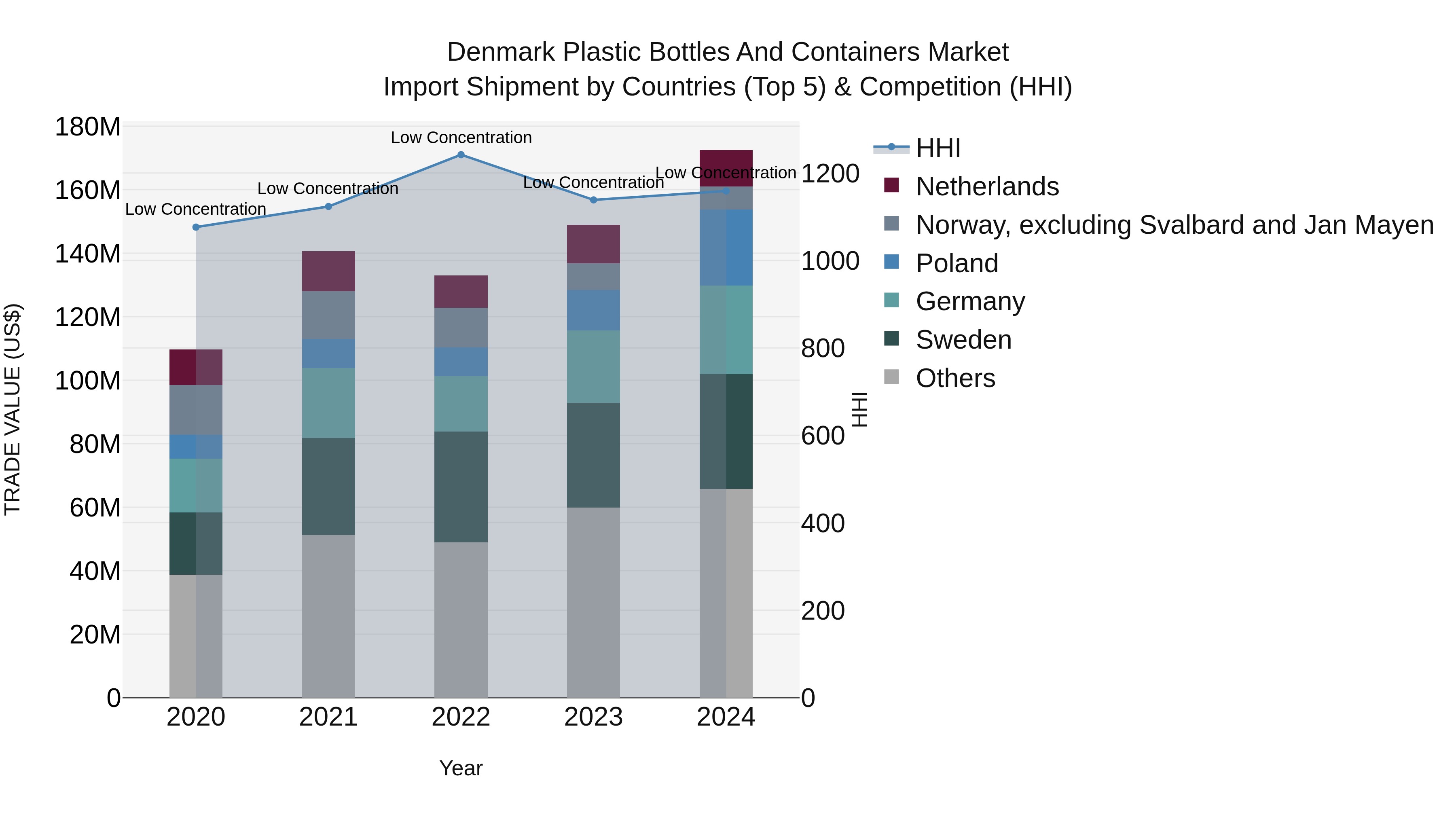 Denmark Plastic Bottles and Containers Market Top 5 Importing Countries and Market Competition (HHI) Analysis
