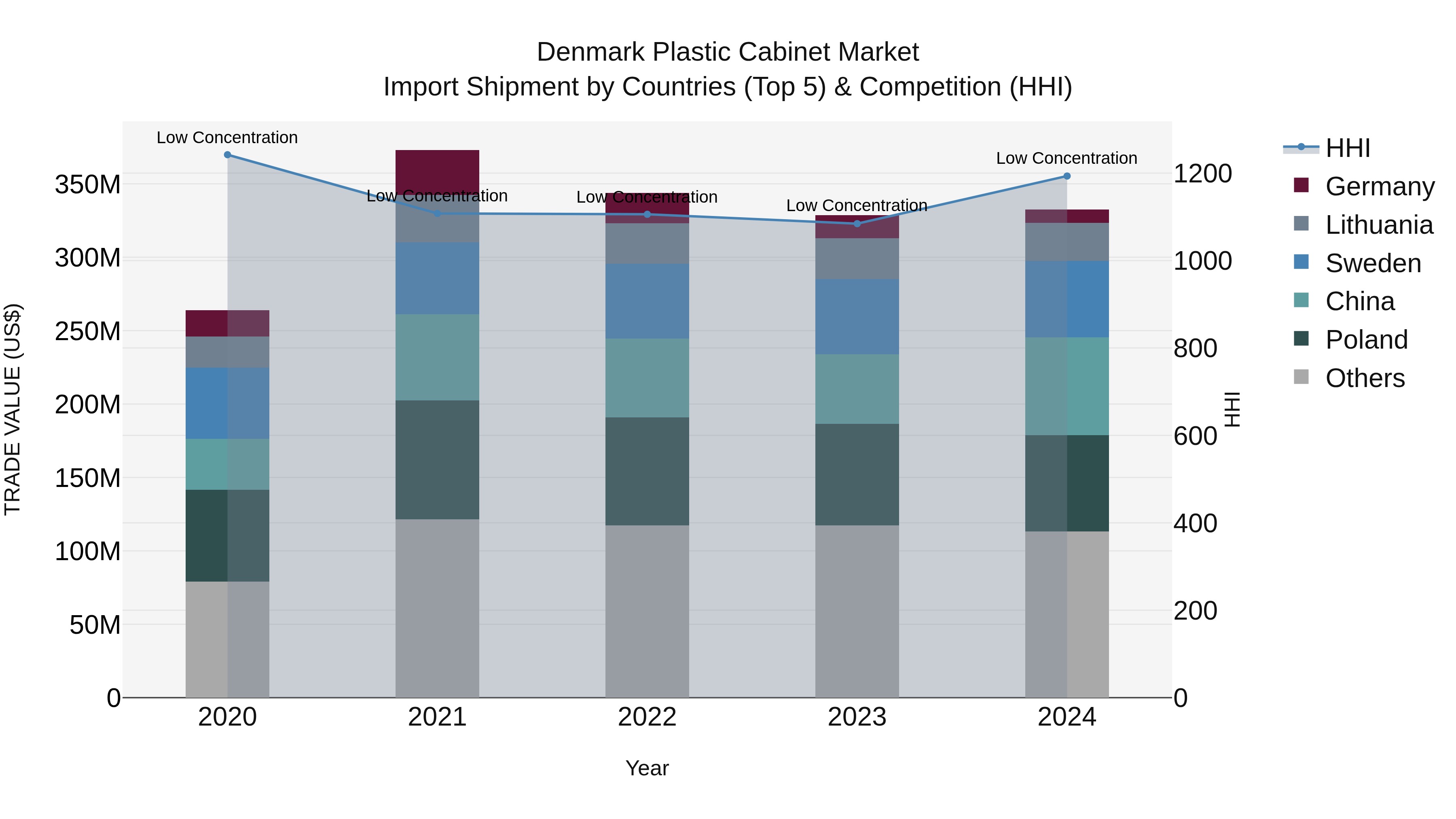 Denmark Plastic Cabinet Market Top 5 Importing Countries and Market Competition (HHI) Analysis