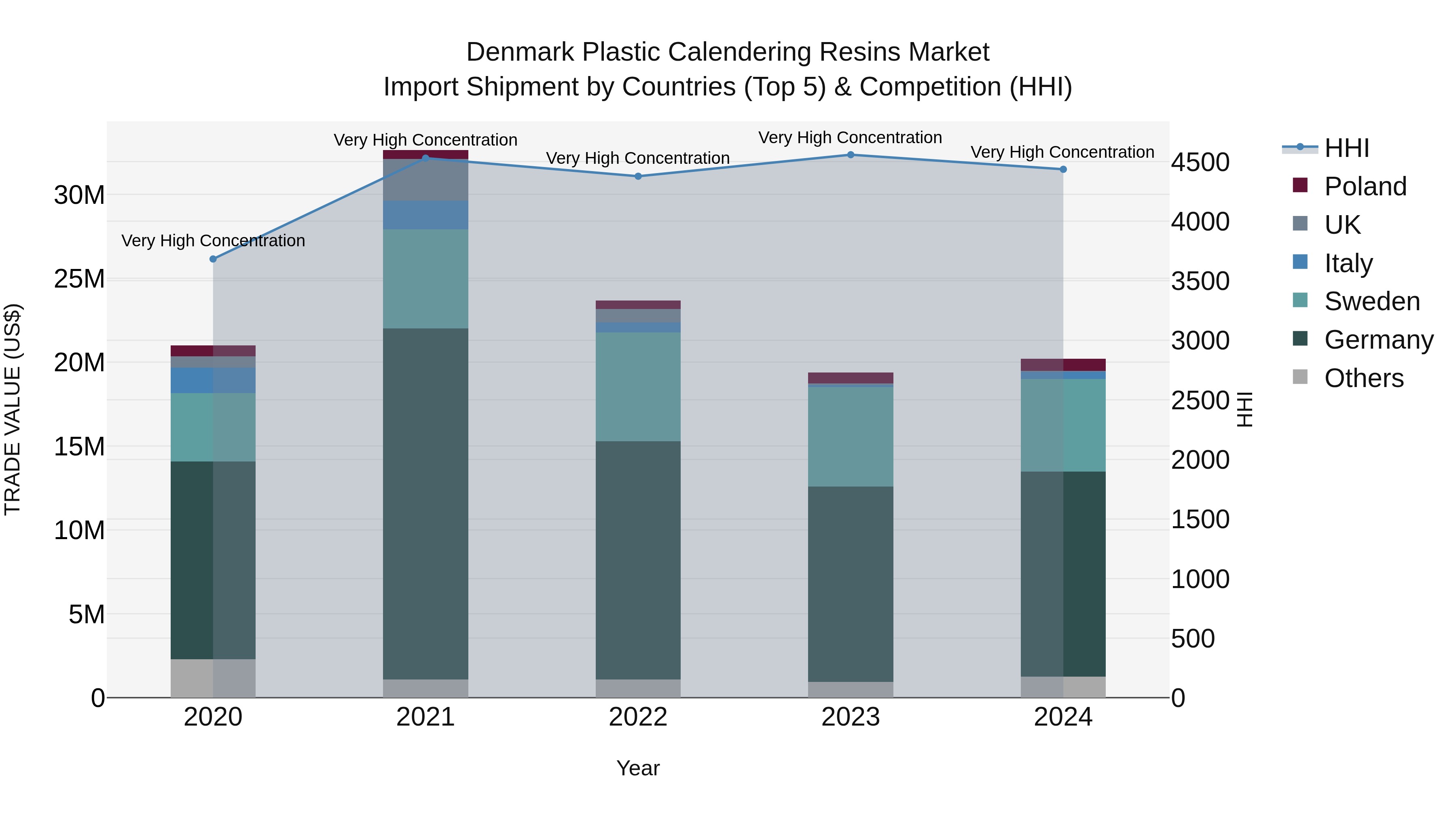Denmark Plastic Calendering Resins Market Top 5 Importing Countries and Market Competition (HHI) Analysis