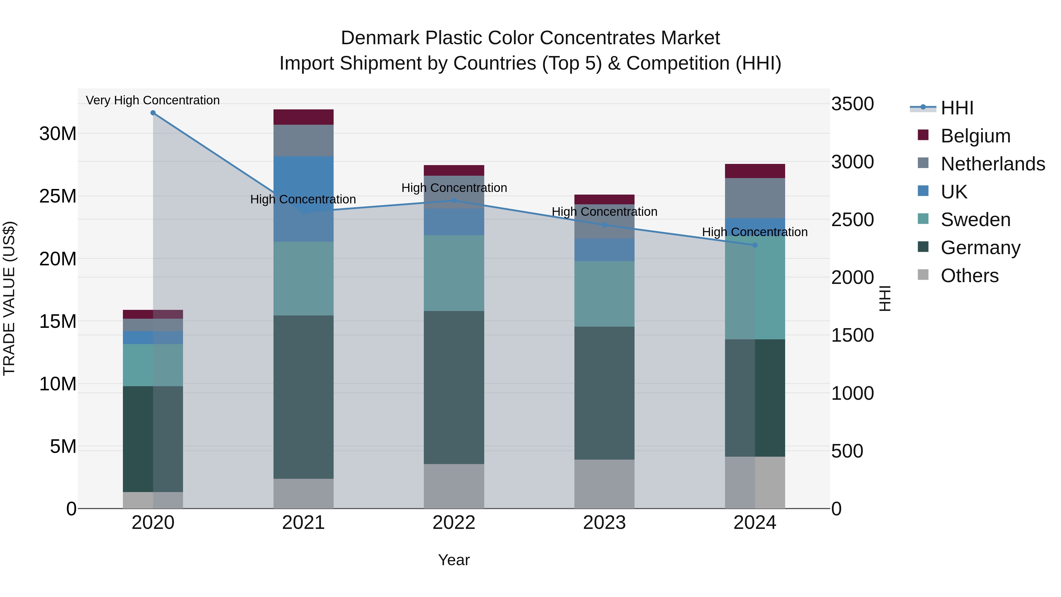 Denmark Plastic Color Concentrates Market Top 5 Importing Countries and Market Competition (HHI) Analysis