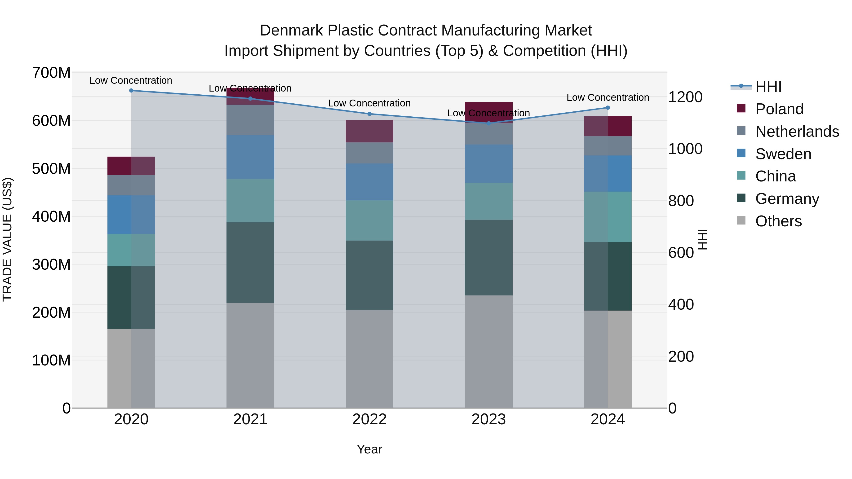 Denmark Plastic Contract Manufacturing Market Top 5 Importing Countries and Market Competition (HHI) Analysis