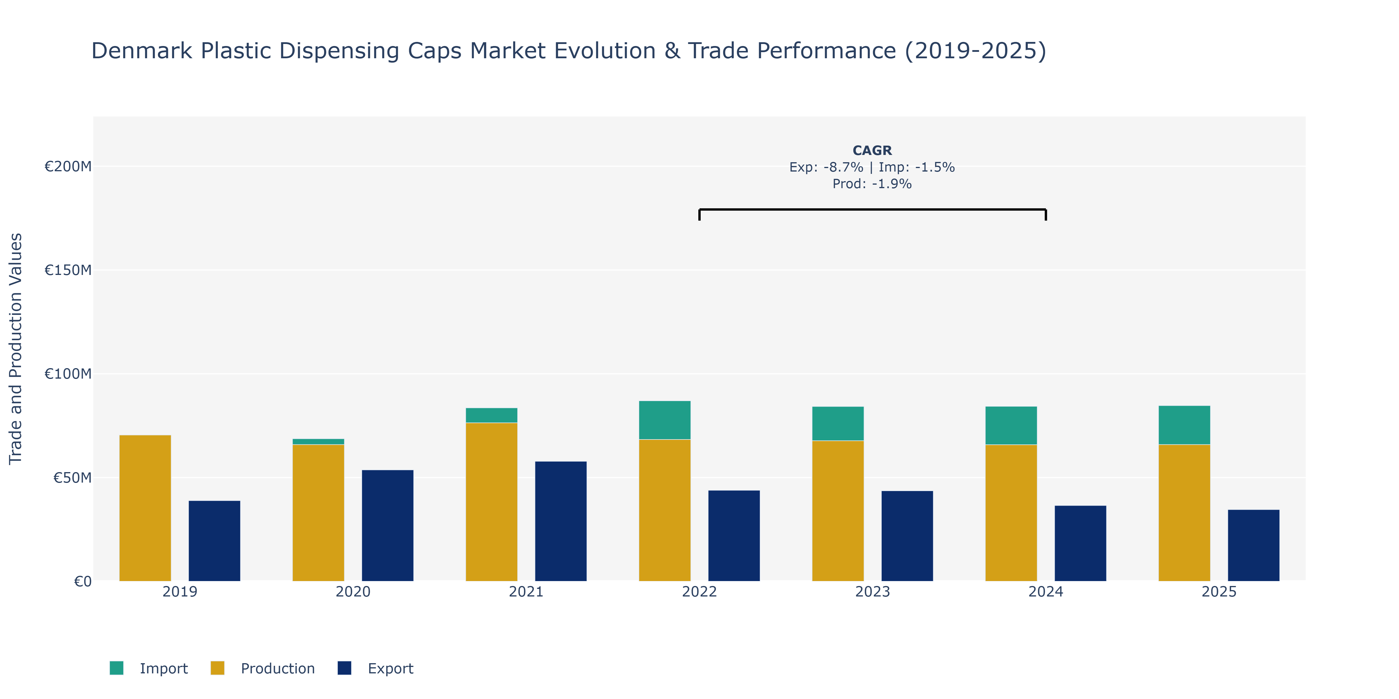 Denmark Plastic Dispensing Caps Market: Production & Trade Performance (2019-2025)