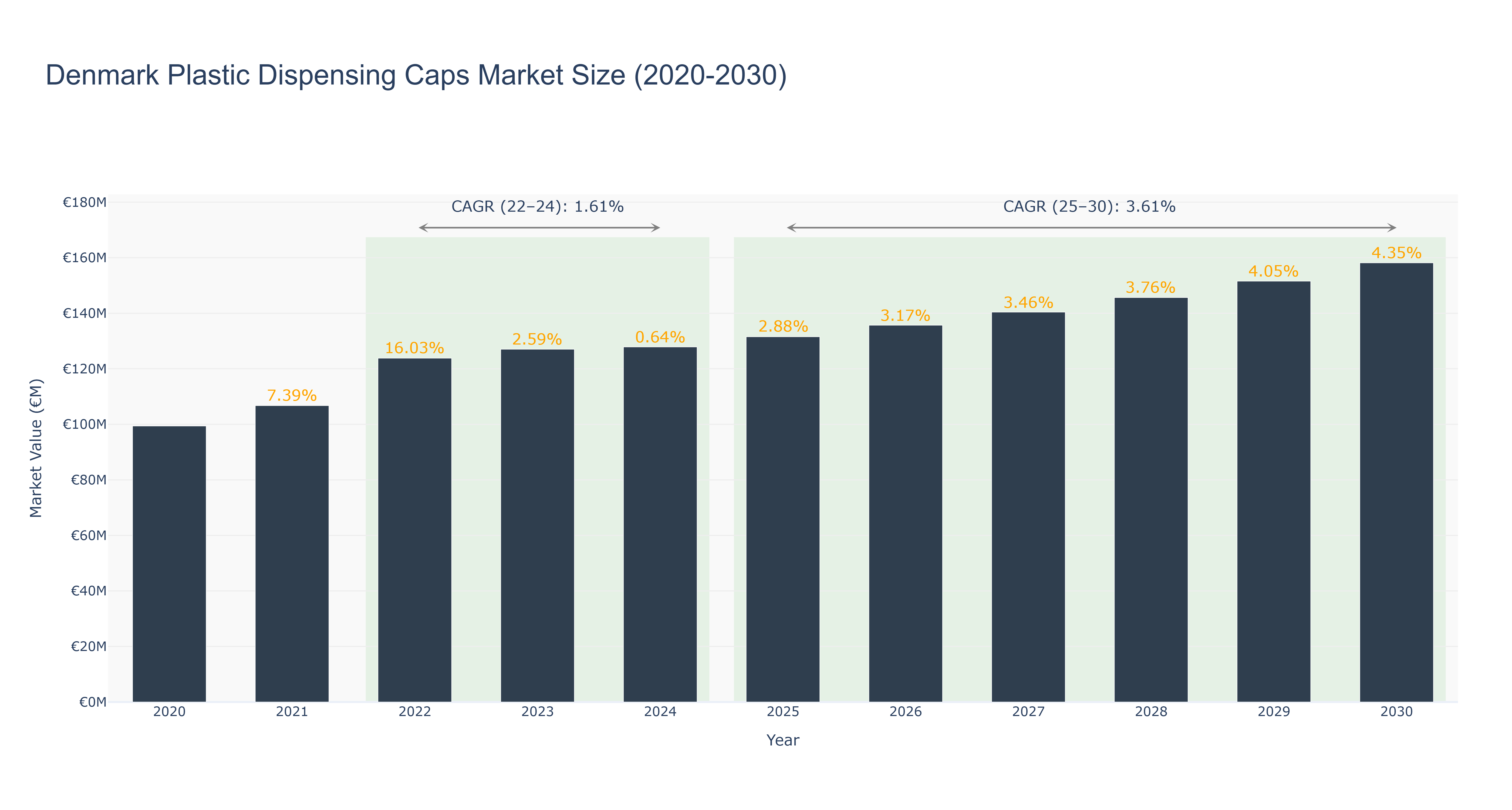 Denmark Plastic Dispensing Caps Market Size (2020-2030)