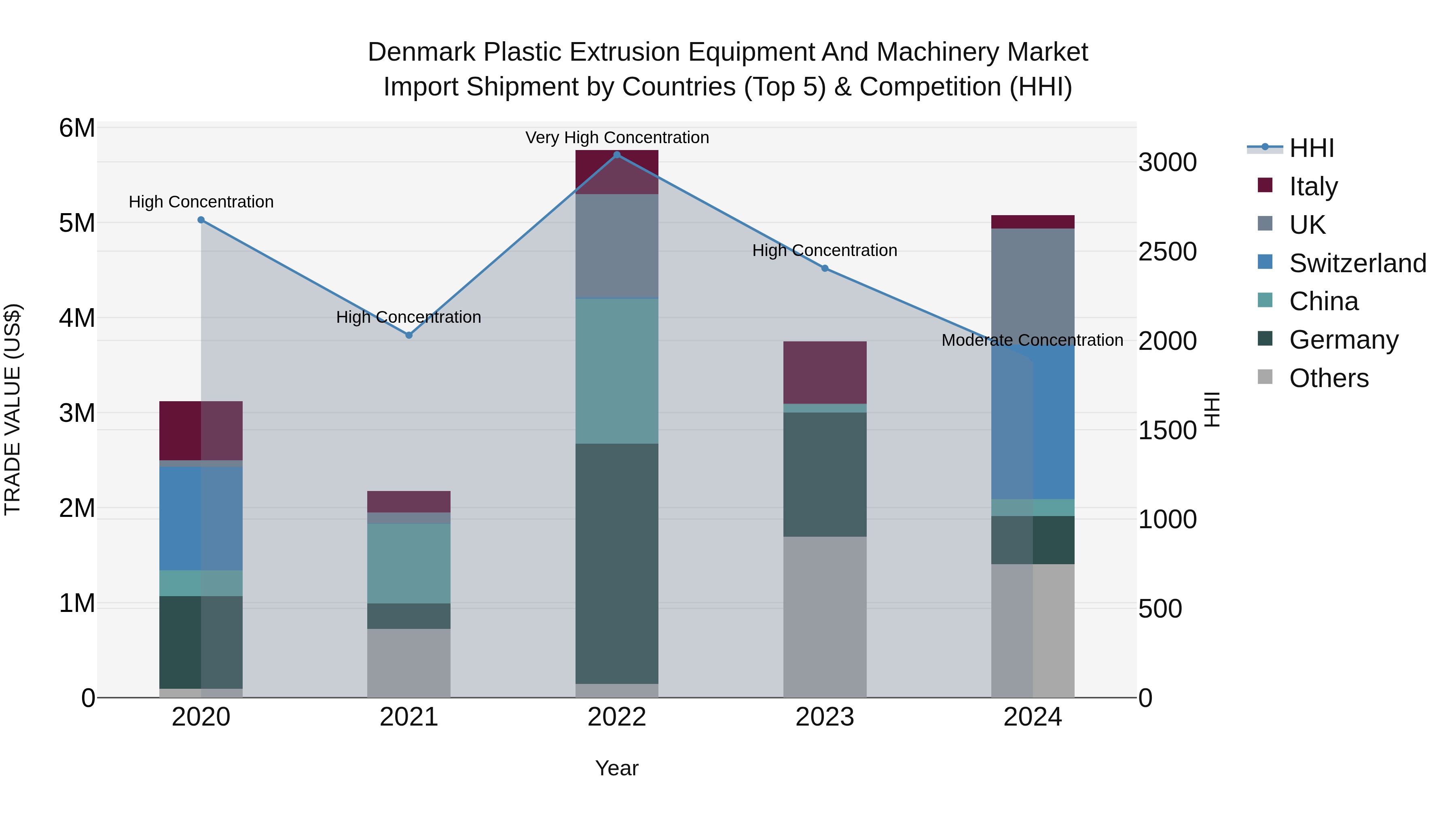 Denmark Plastic Extrusion Equipment and Machinery Market Top 5 Importing Countries and Market Competition (HHI) Analysis