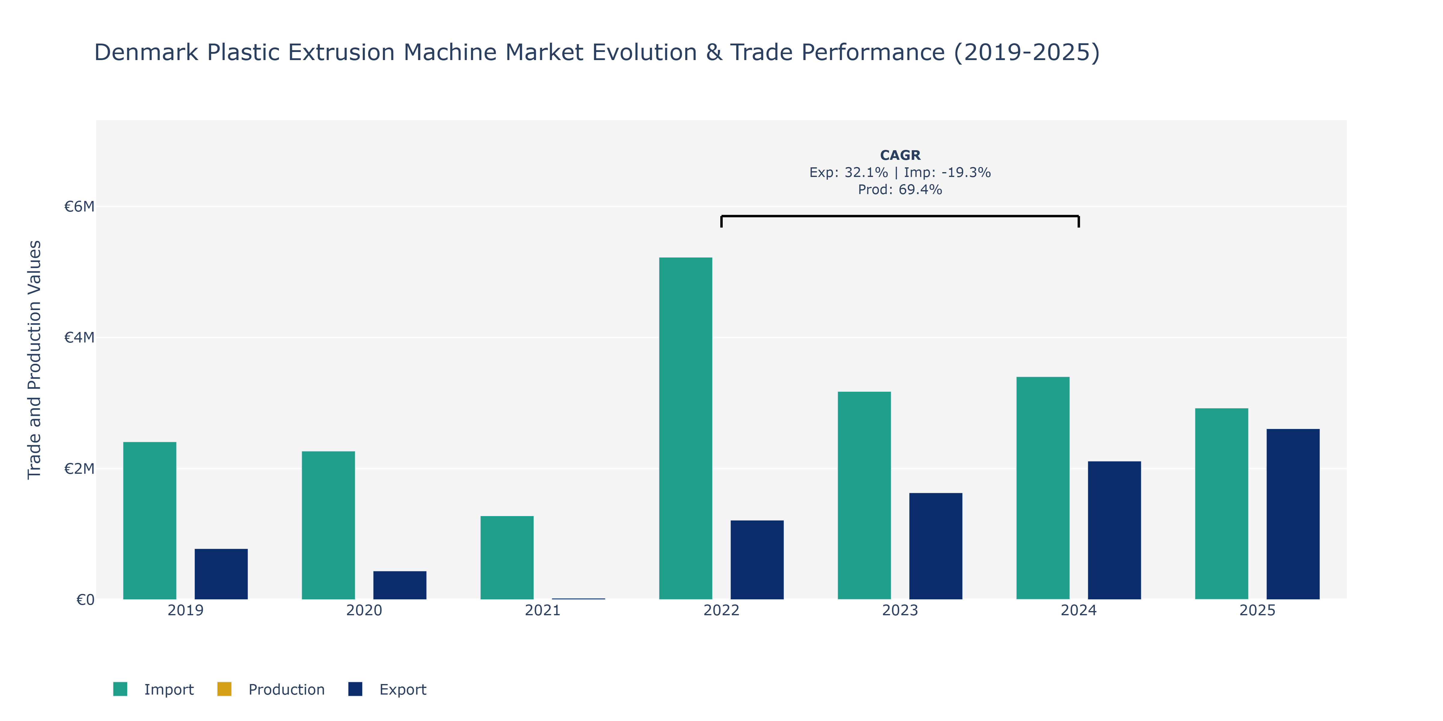 Denmark Plastic Extrusion Machine Market: Production & Trade Performance (2019-2025)