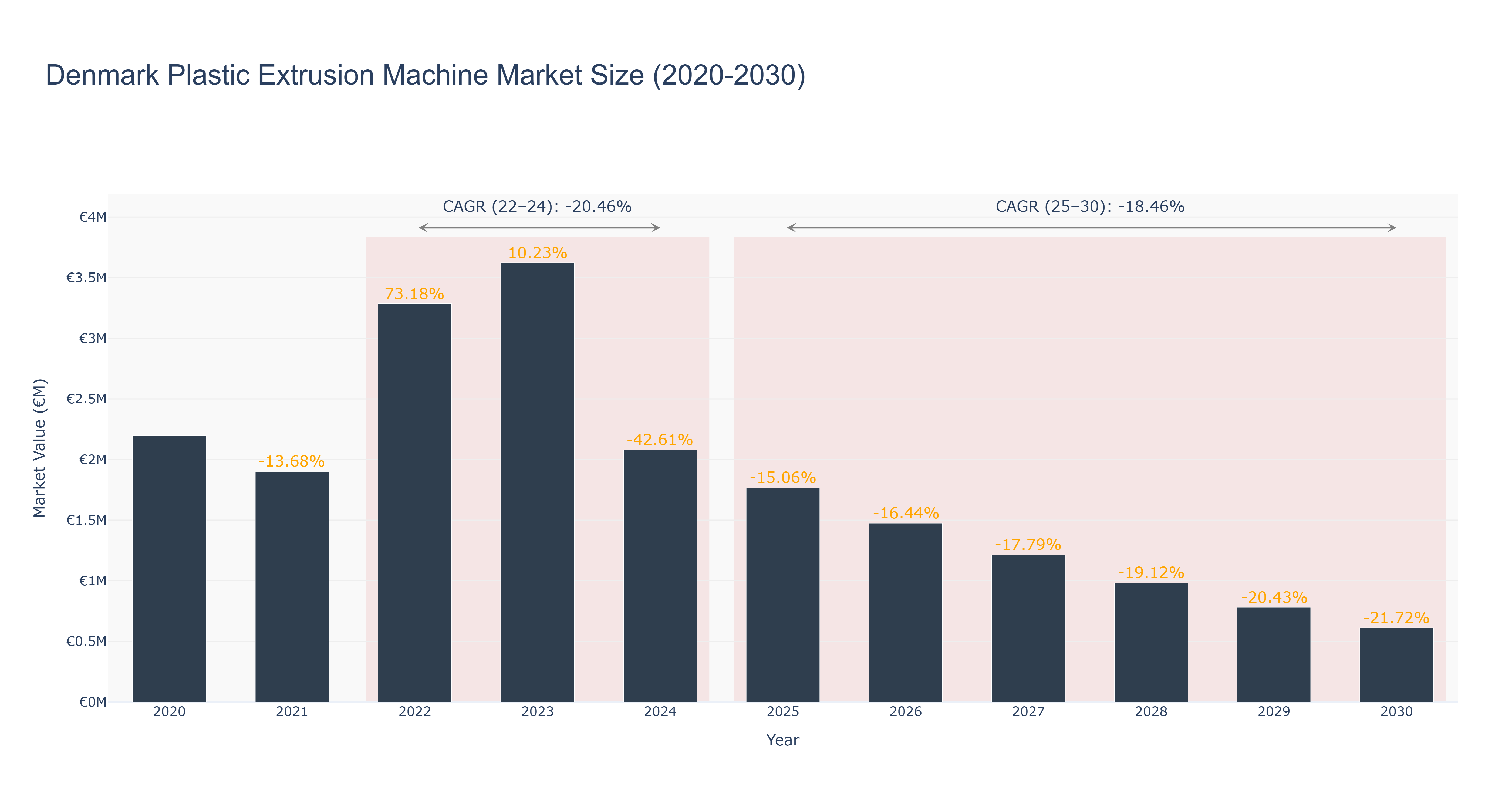 Denmark Plastic Extrusion Machine Market Size (2020-2030)