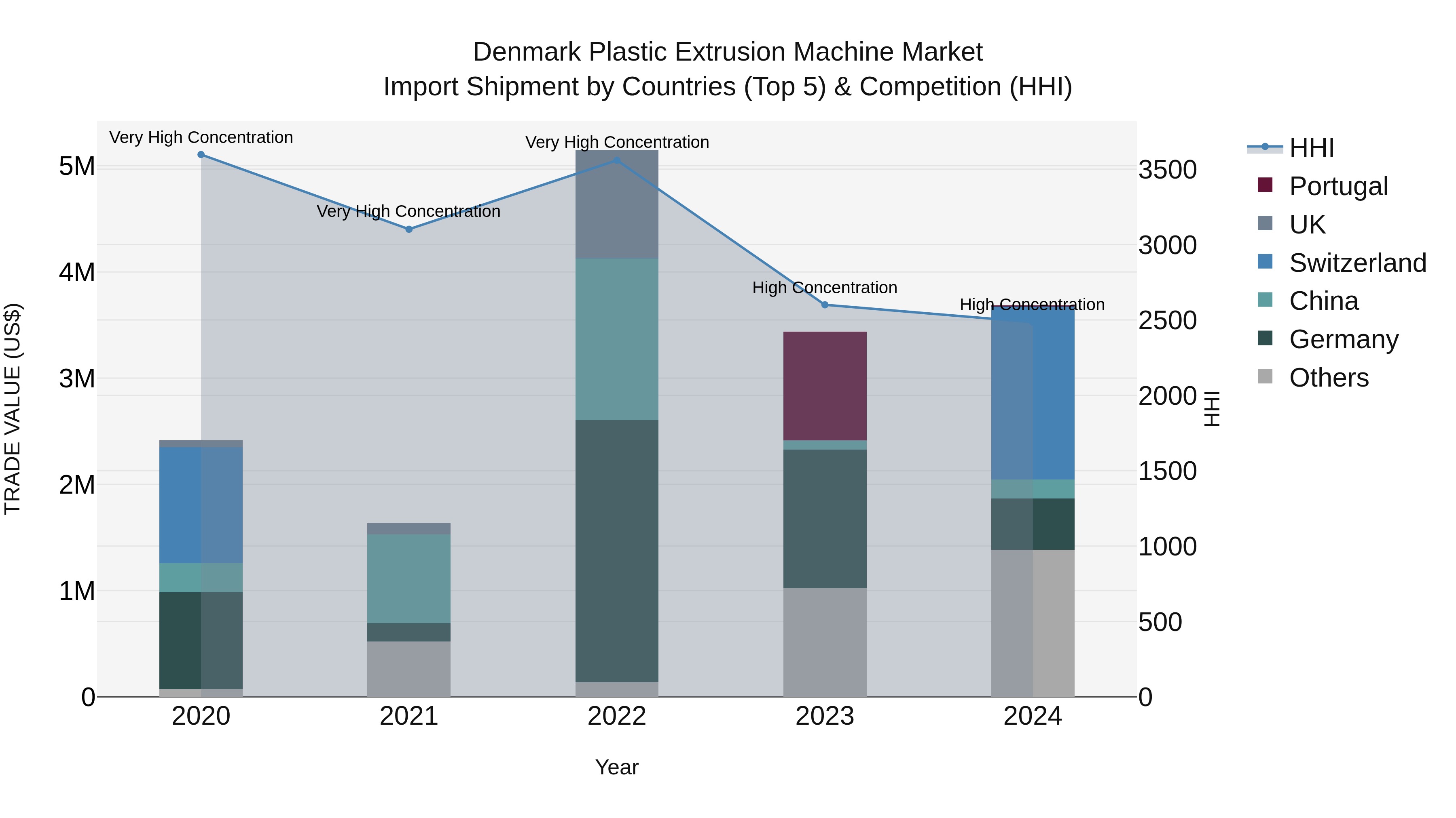 Denmark Plastic Extrusion Machine Market Top 5 Importing Countries and Market Competition (HHI) Analysis