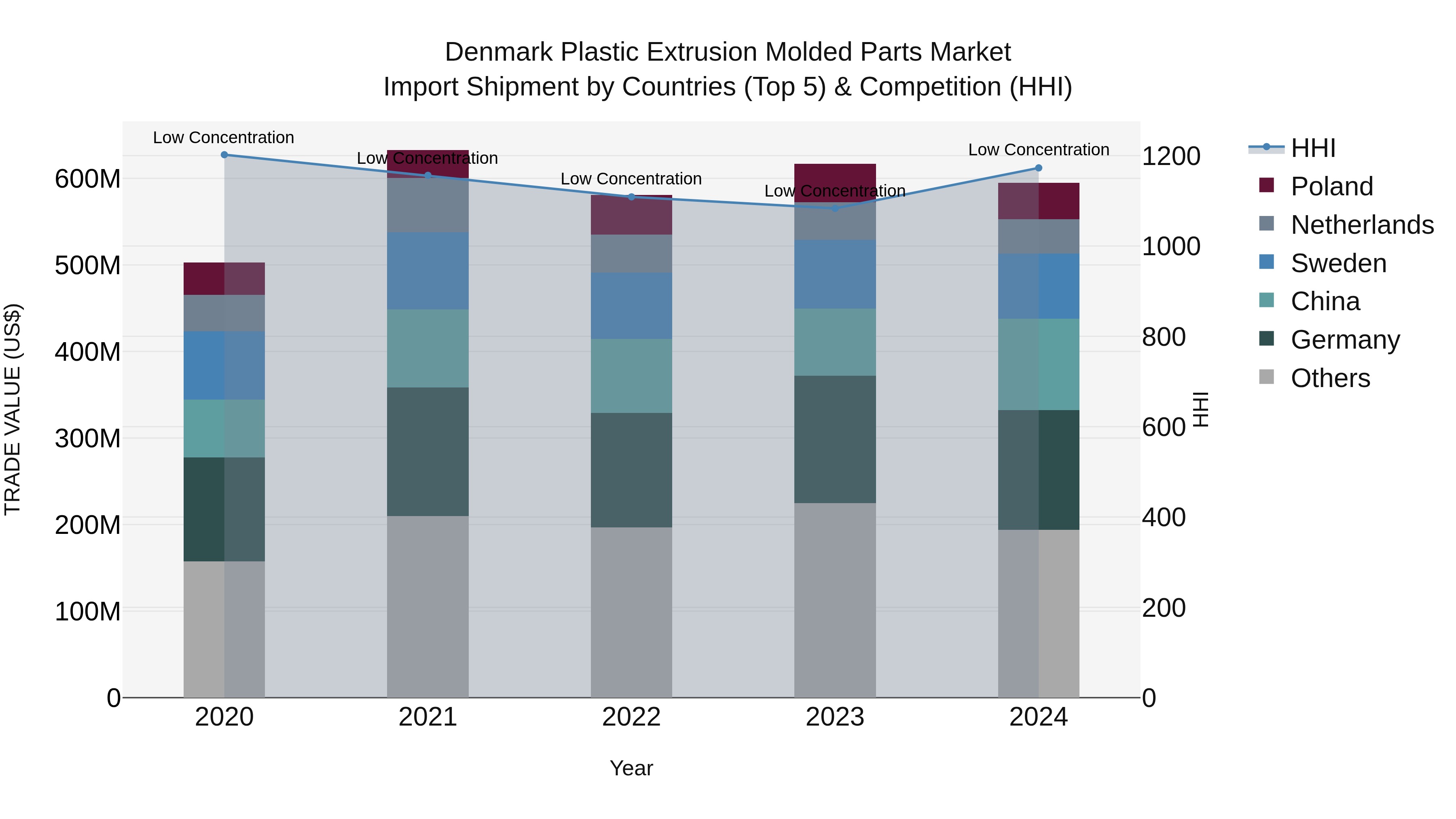 Denmark Plastic Extrusion Molded Parts Market Top 5 Importing Countries and Market Competition (HHI) Analysis