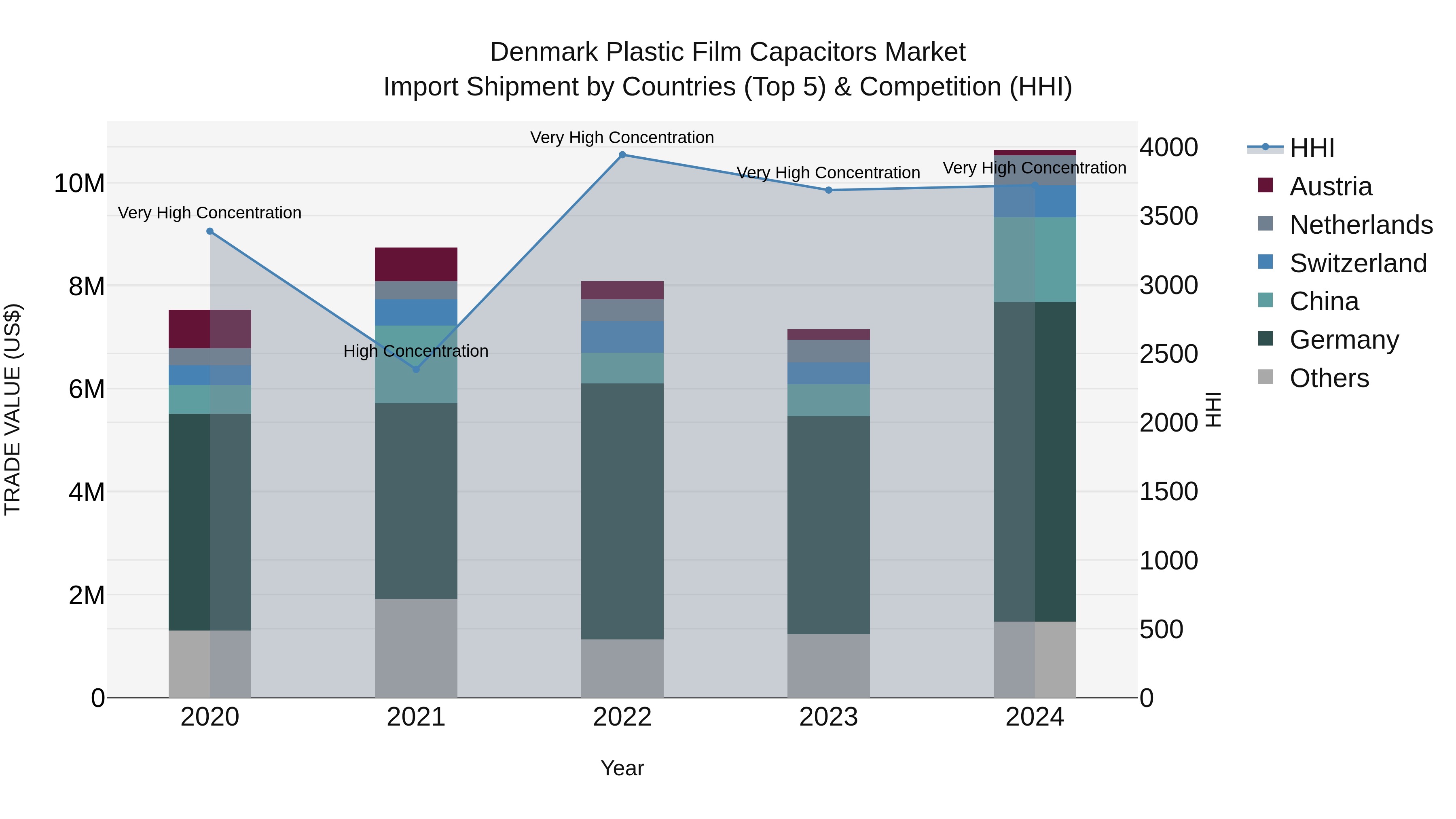 Denmark Plastic Film Capacitors Market Top 5 Importing Countries and Market Competition (HHI) Analysis