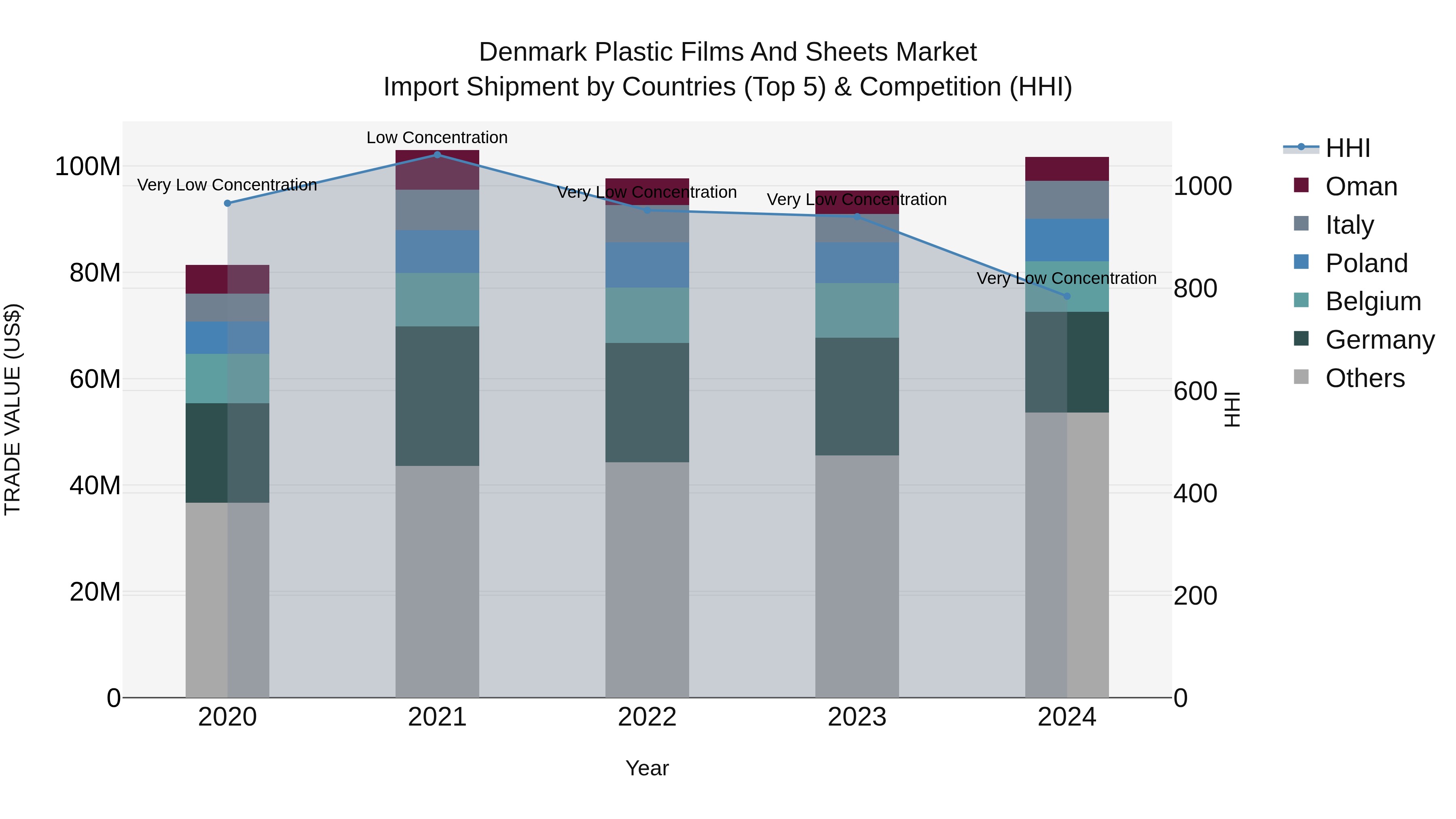 Denmark Plastic Films and Sheets Market Top 5 Importing Countries and Market Competition (HHI) Analysis