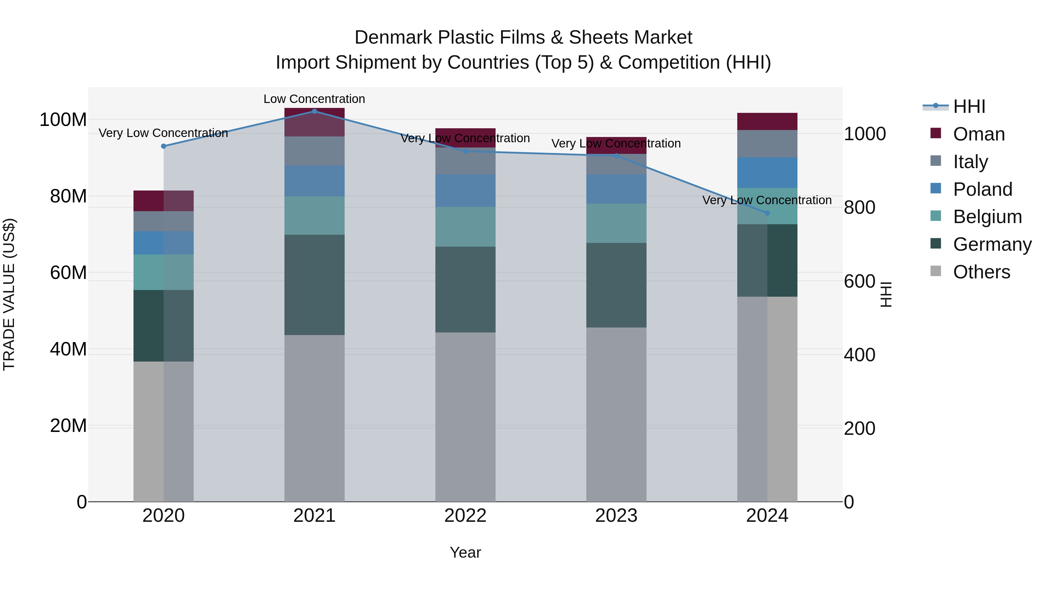 Denmark Plastic Films & Sheets Market Top 5 Importing Countries and Market Competition (HHI) Analysis