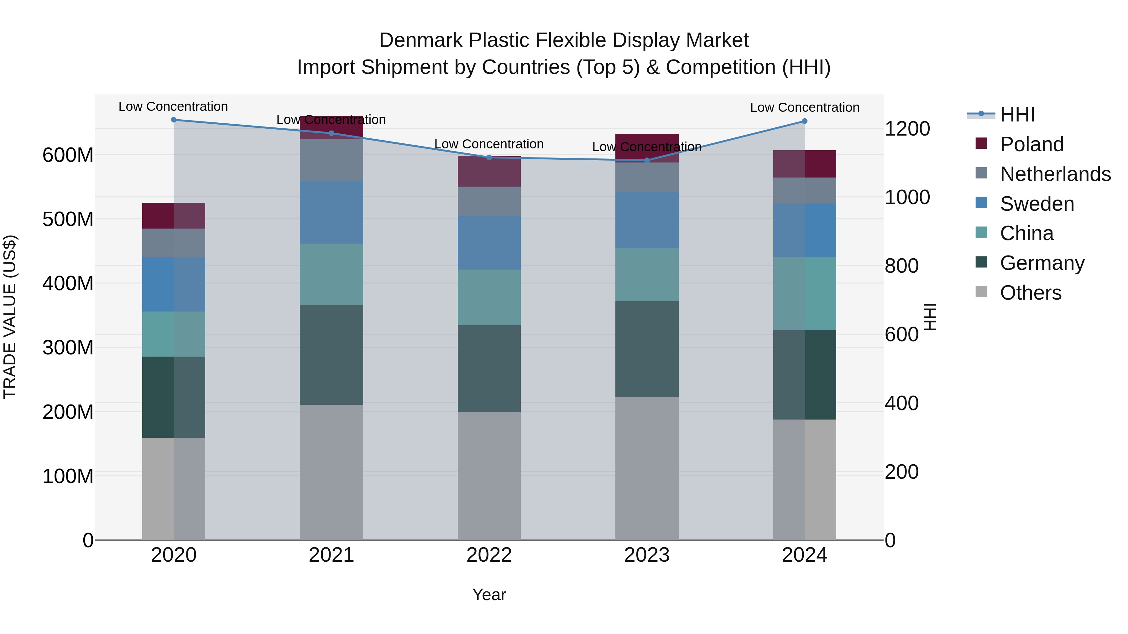 Denmark Plastic Flexible Display Market Top 5 Importing Countries and Market Competition (HHI) Analysis