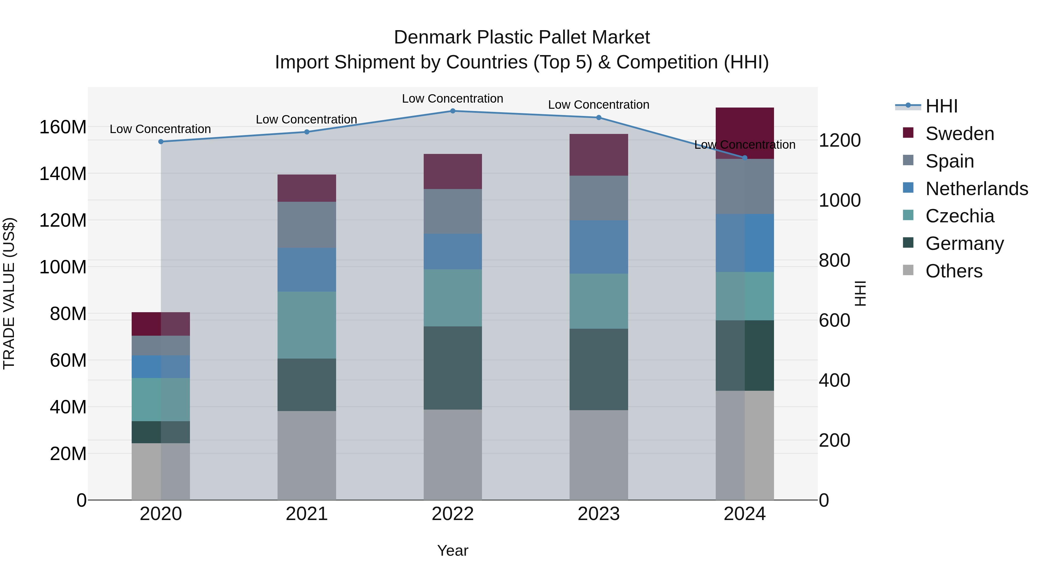 Denmark Plastic Pallet Market Top 5 Importing Countries and Market Competition (HHI) Analysis