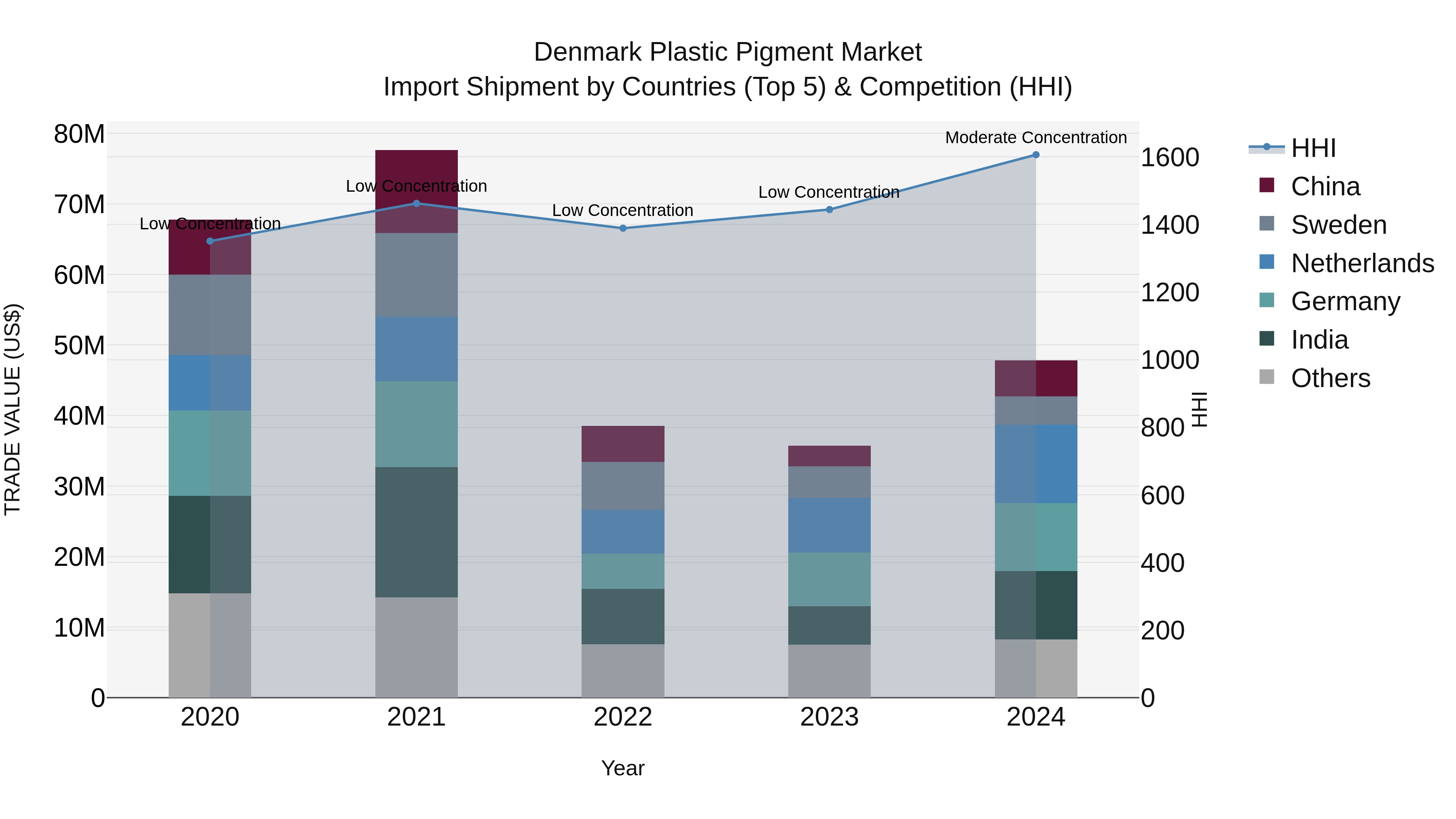 Denmark Plastic Pigment Market Top 5 Importing Countries and Market Competition (HHI) Analysis