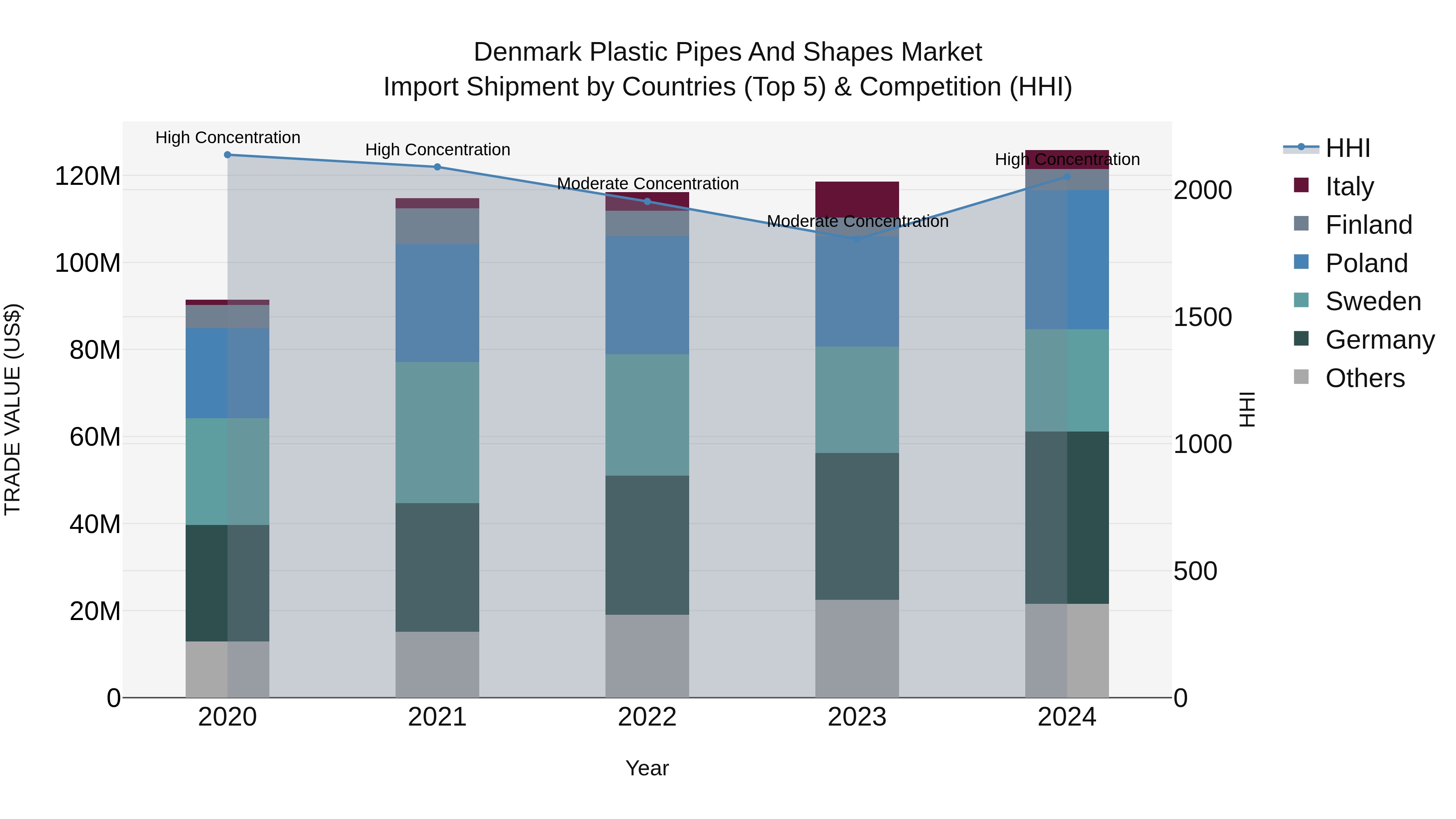 Denmark Plastic Pipes and Shapes Market Top 5 Importing Countries and Market Competition (HHI) Analysis