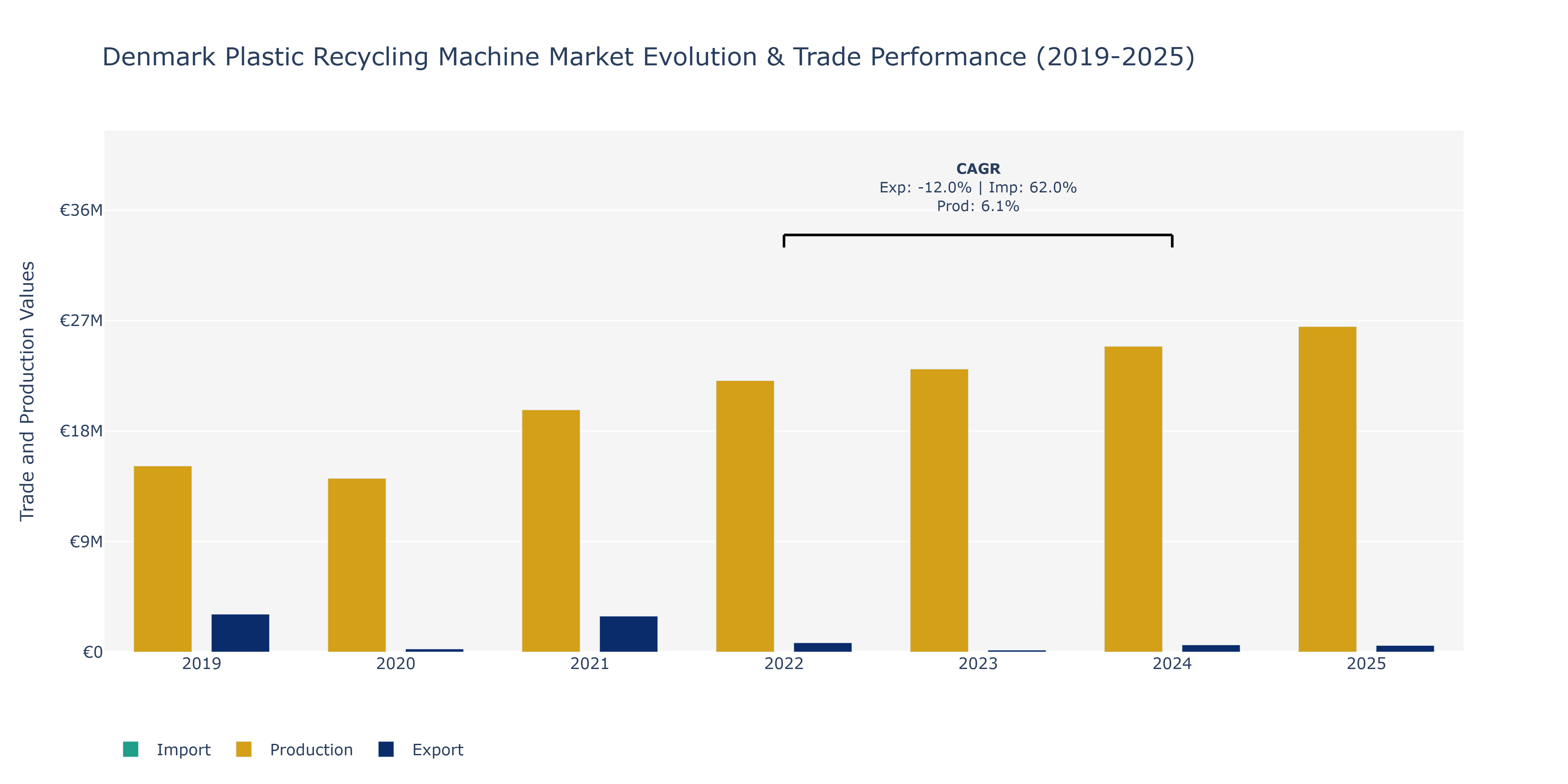 Denmark Plastic Recycling Machine Market: Production & Trade Performance (2019-2025)
