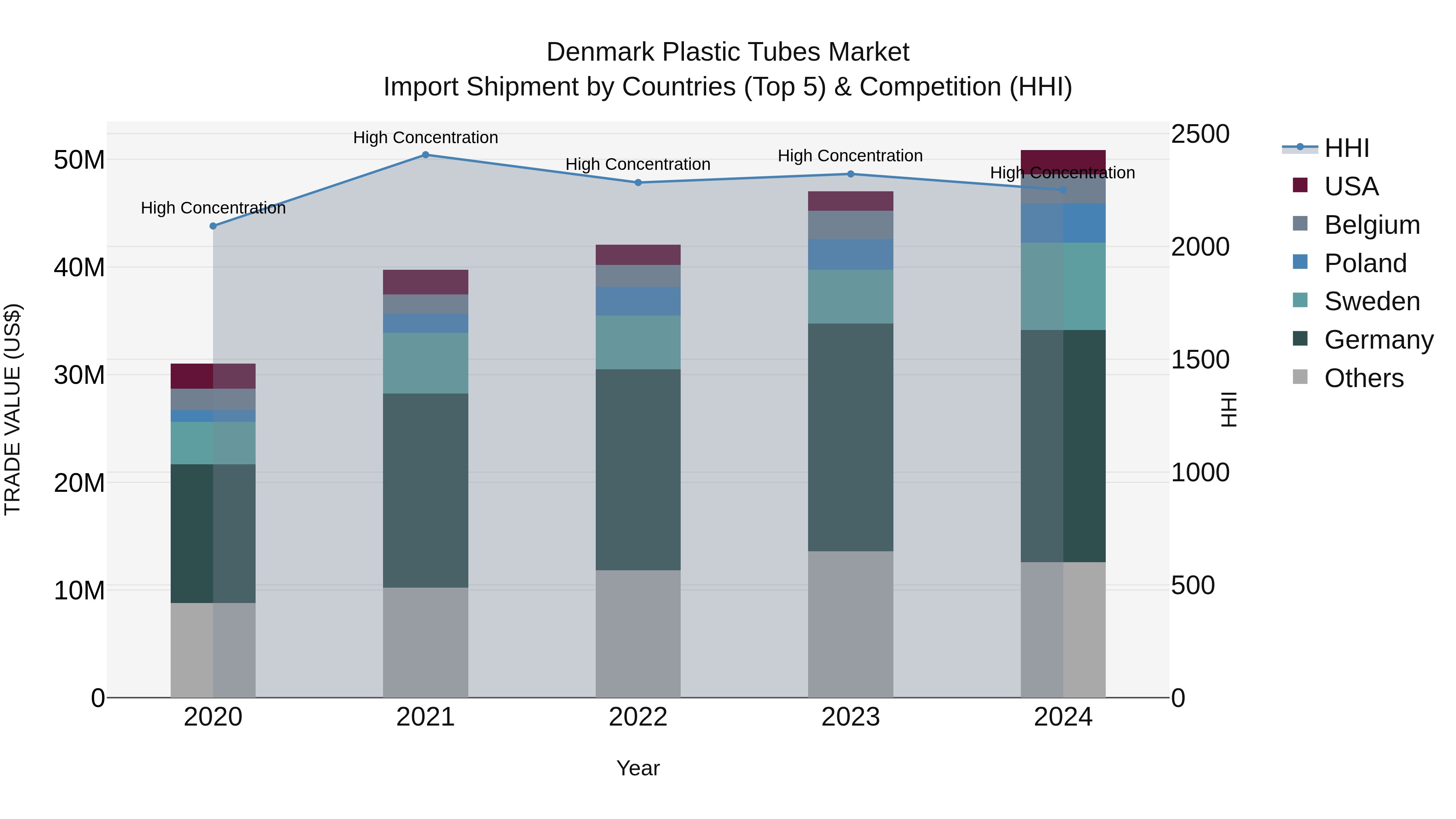 Denmark Plastic Tubes Market Top 5 Importing Countries and Market Competition (HHI) Analysis