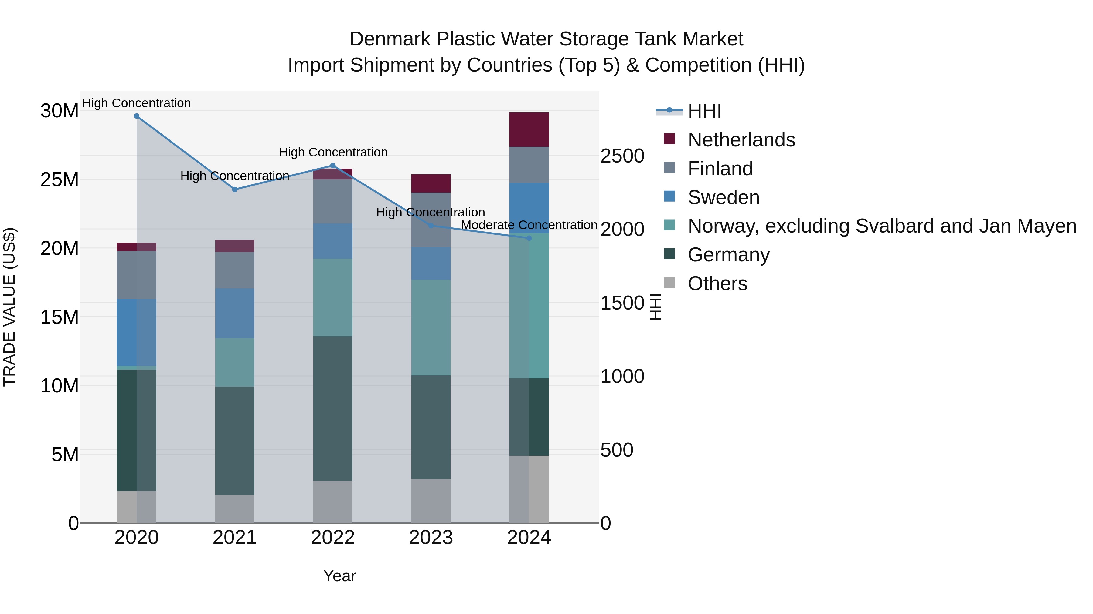 Denmark Plastic Water Storage Tank Market Top 5 Importing Countries and Market Competition (HHI) Analysis