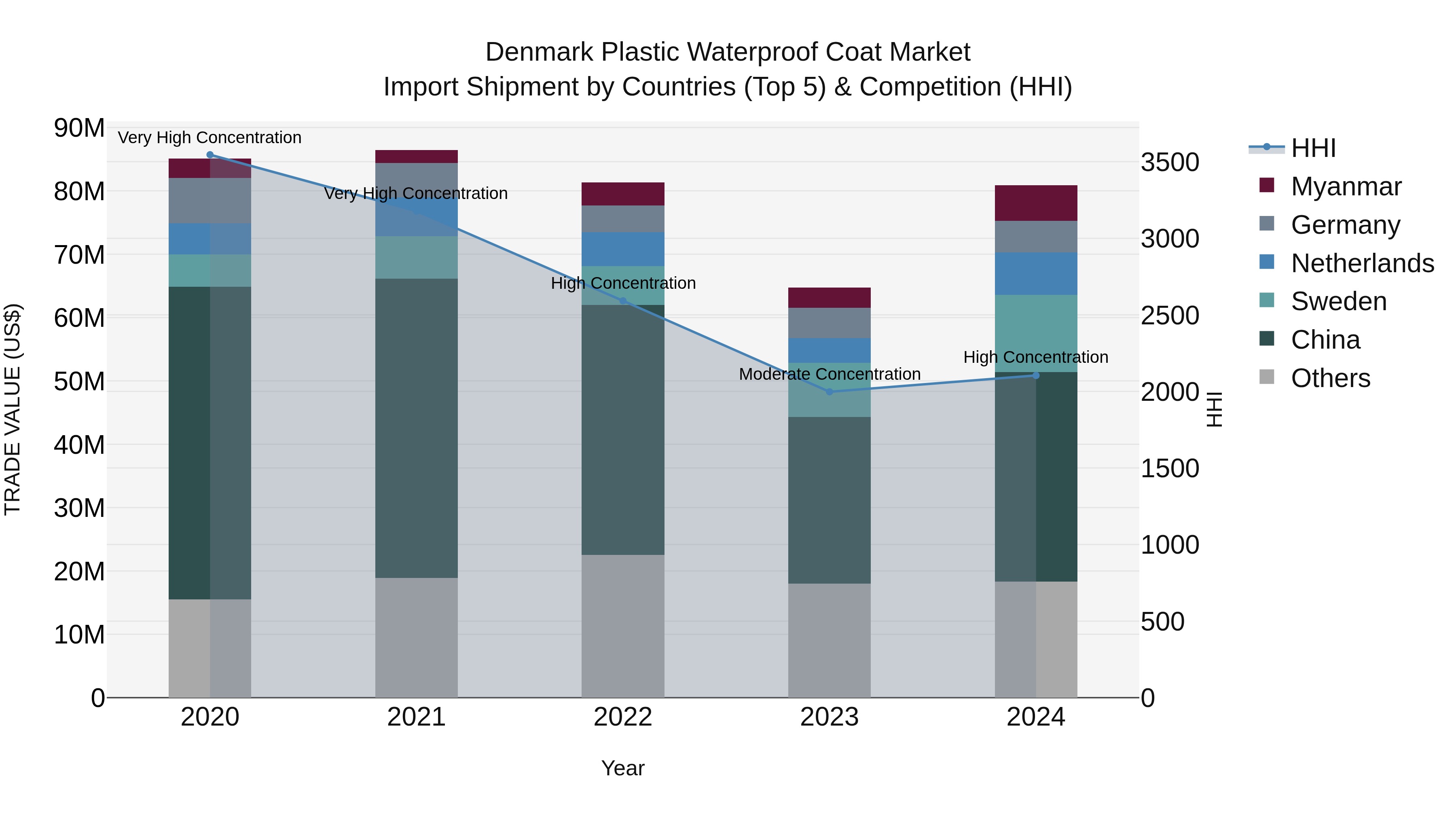 Denmark Plastic Waterproof Coat Market Top 5 Importing Countries and Market Competition (HHI) Analysis