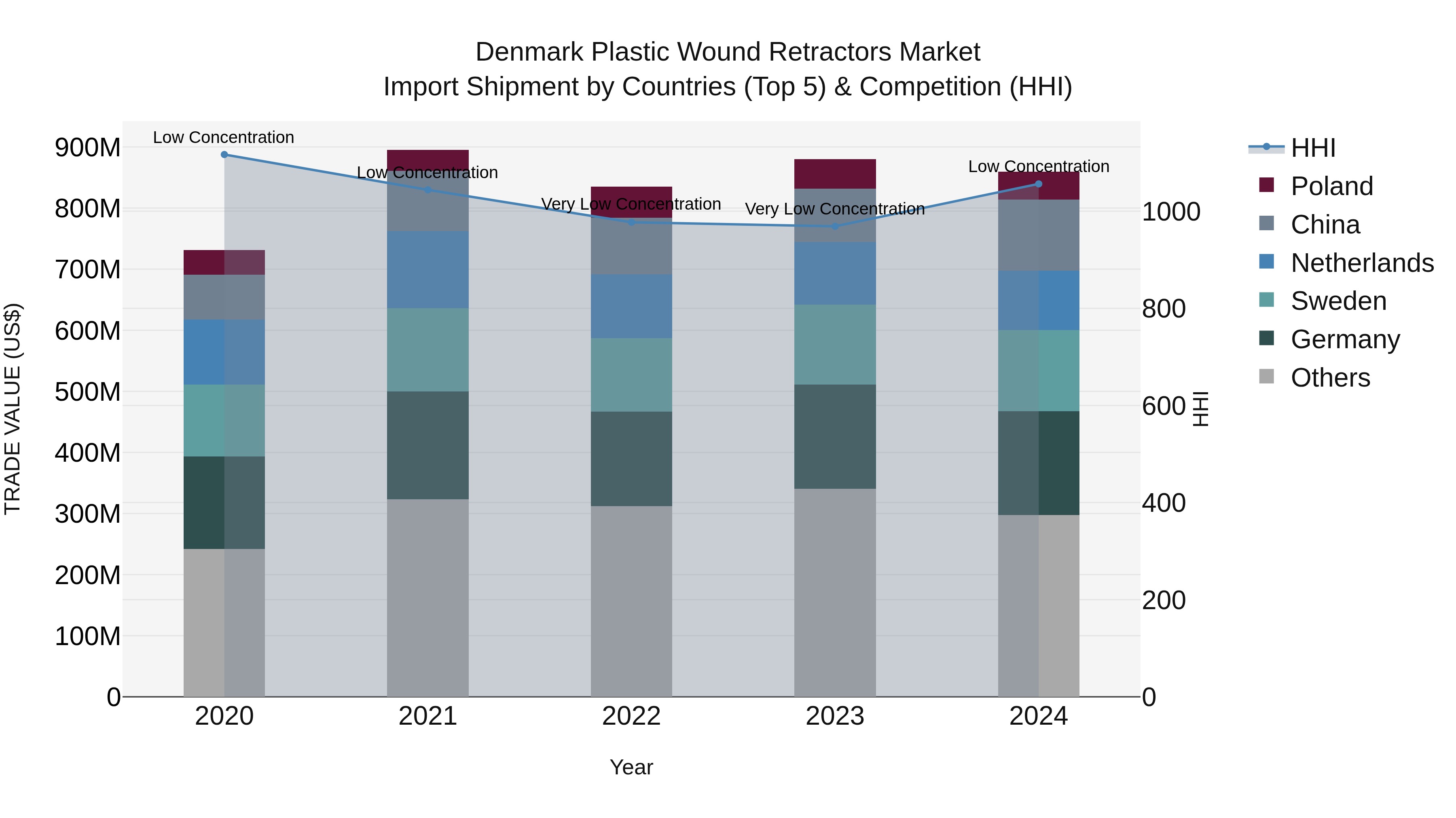 Denmark Plastic Wound Retractors Market Top 5 Importing Countries and Market Competition (HHI) Analysis