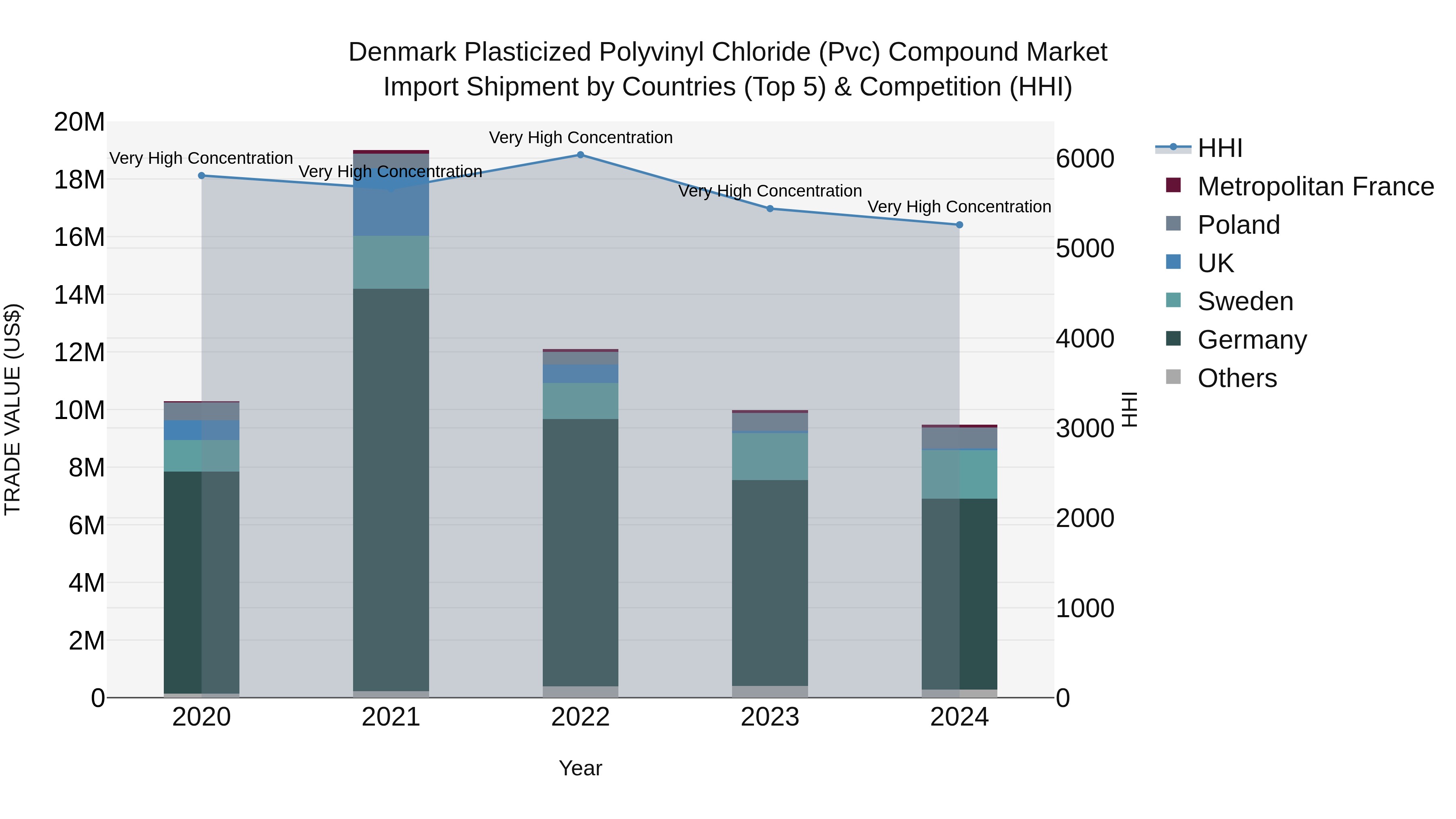 Denmark Plasticized Polyvinyl Chloride (Pvc) Compound Market Top 5 Importing Countries and Market Competition (HHI) Analysis