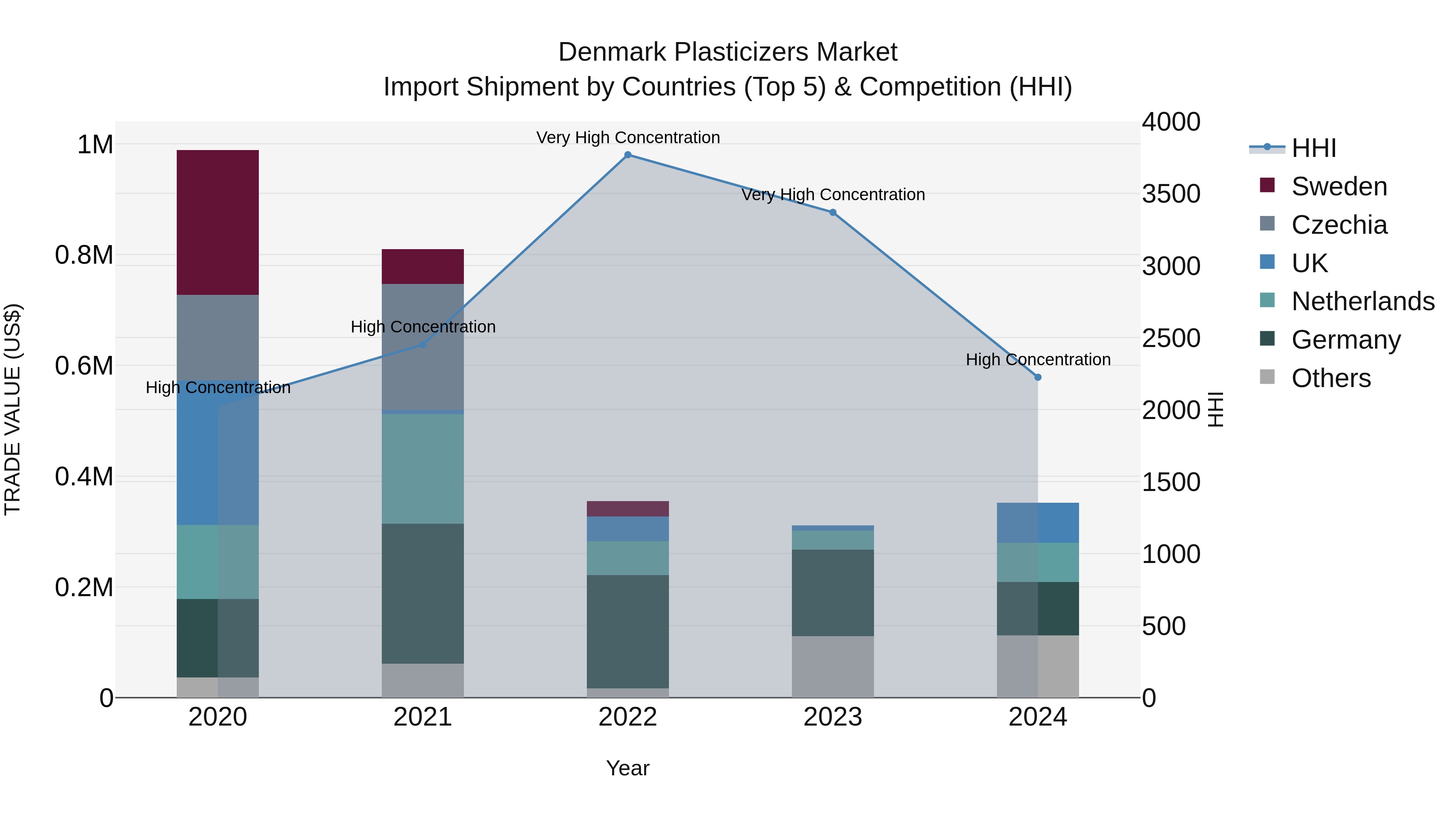 Denmark Plasticizers Market Top 5 Importing Countries and Market Competition (HHI) Analysis