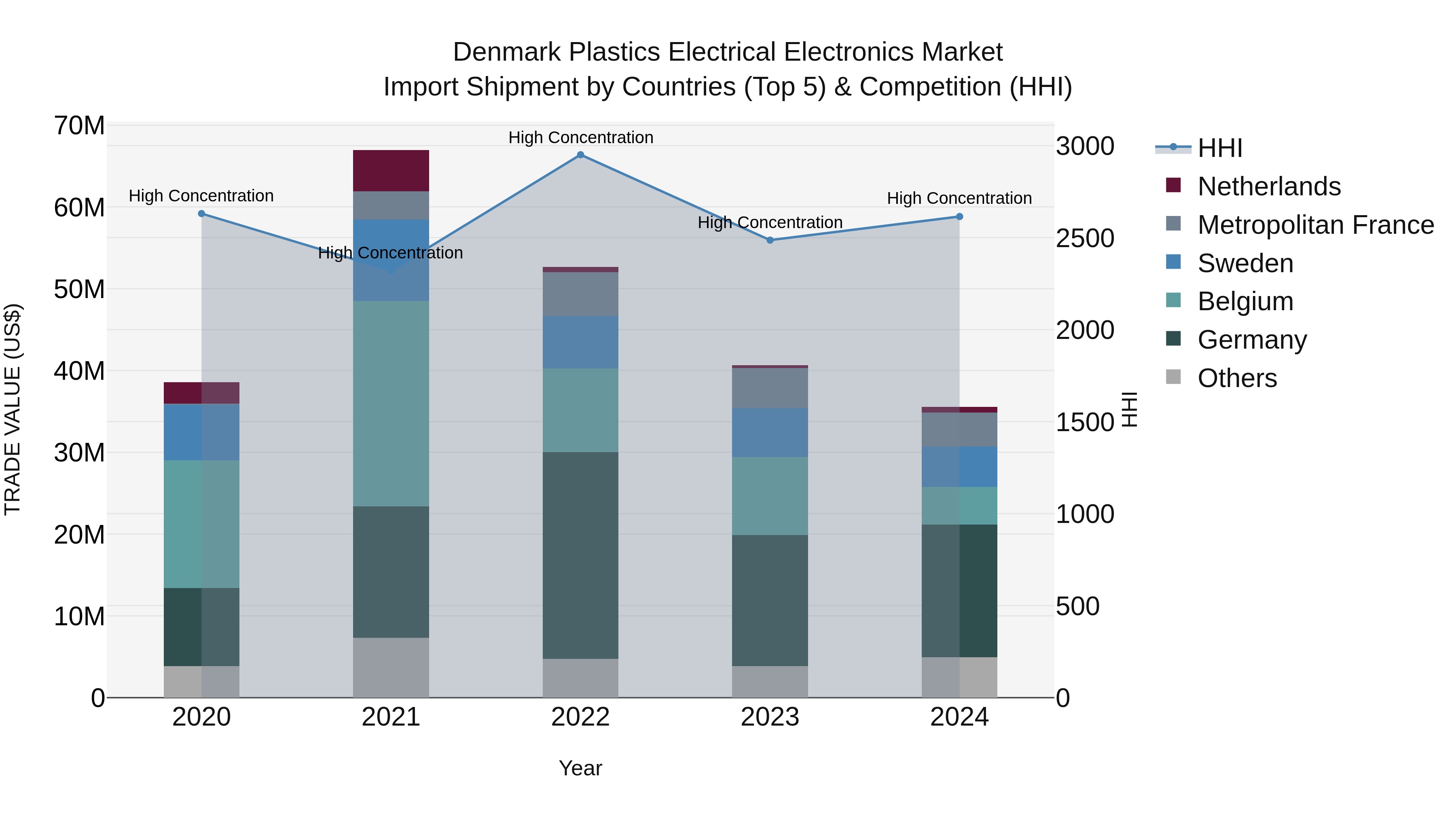 Denmark Plastics Electrical Electronics Market Top 5 Importing Countries and Market Competition (HHI) Analysis