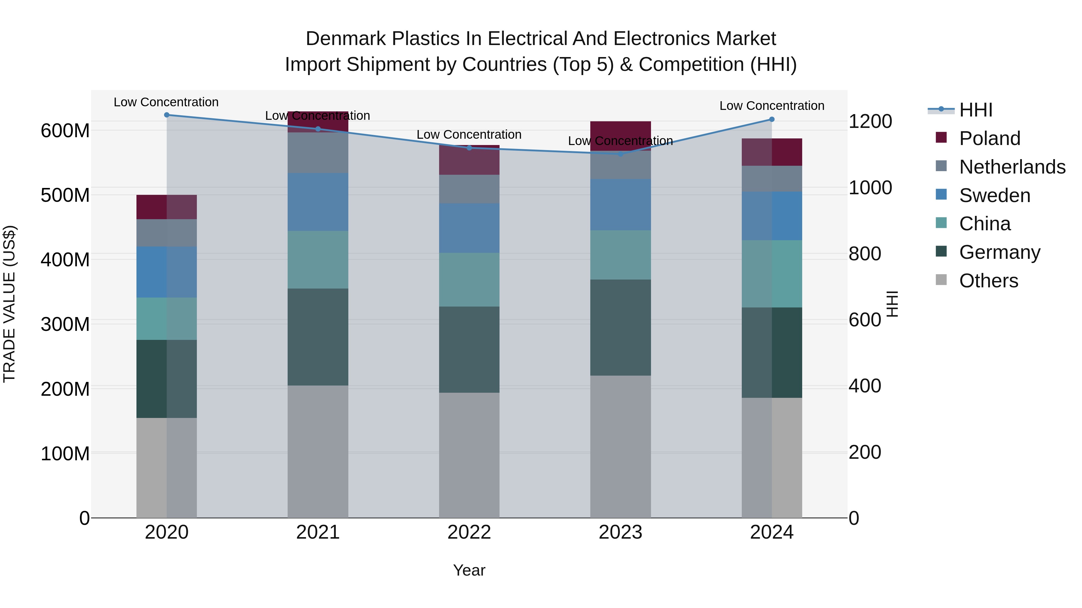 Denmark Plastics in Electrical and Electronics Market Top 5 Importing Countries and Market Competition (HHI) Analysis