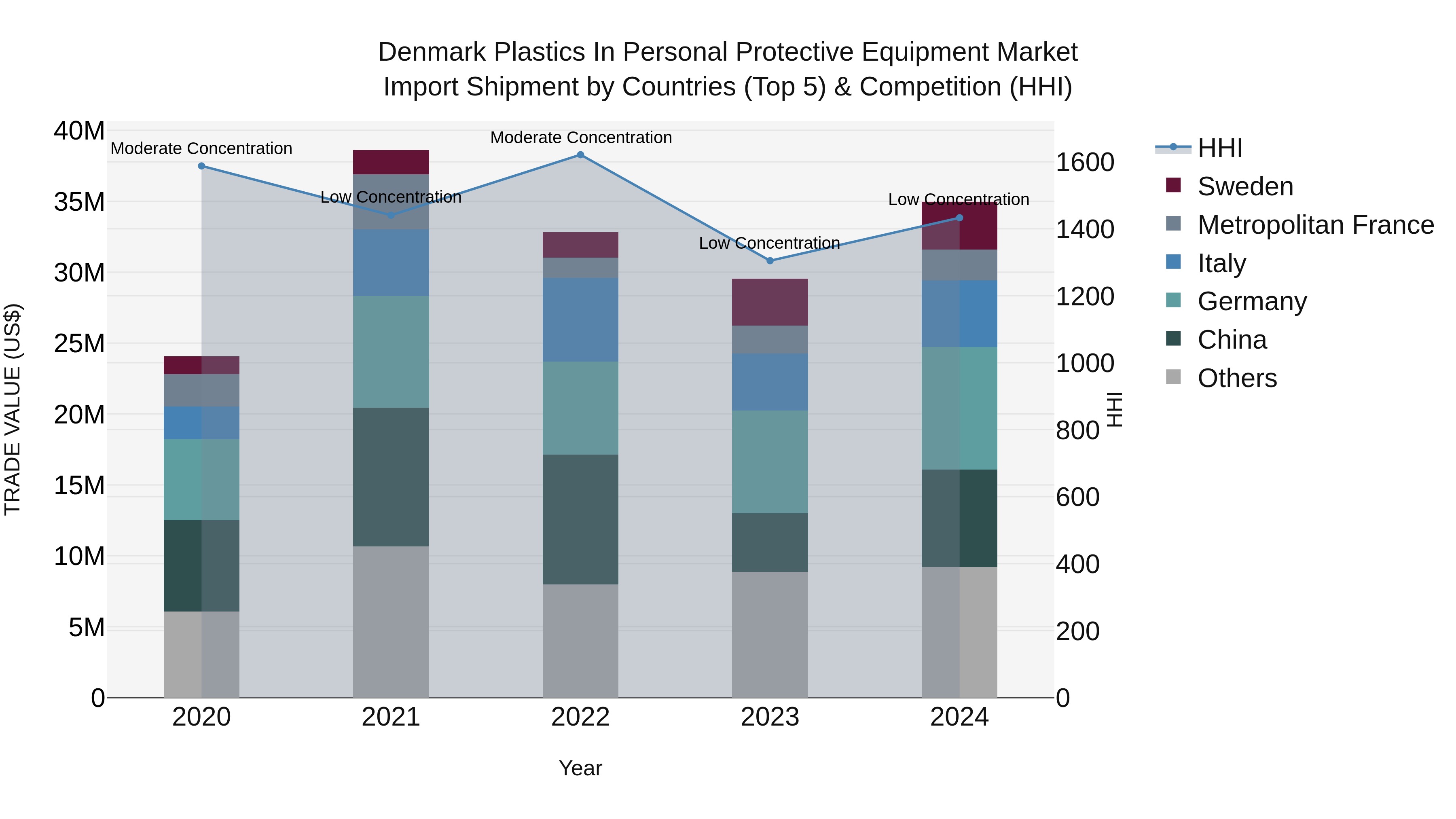 Denmark Plastics in Personal Protective Equipment Market Top 5 Importing Countries and Market Competition (HHI) Analysis
