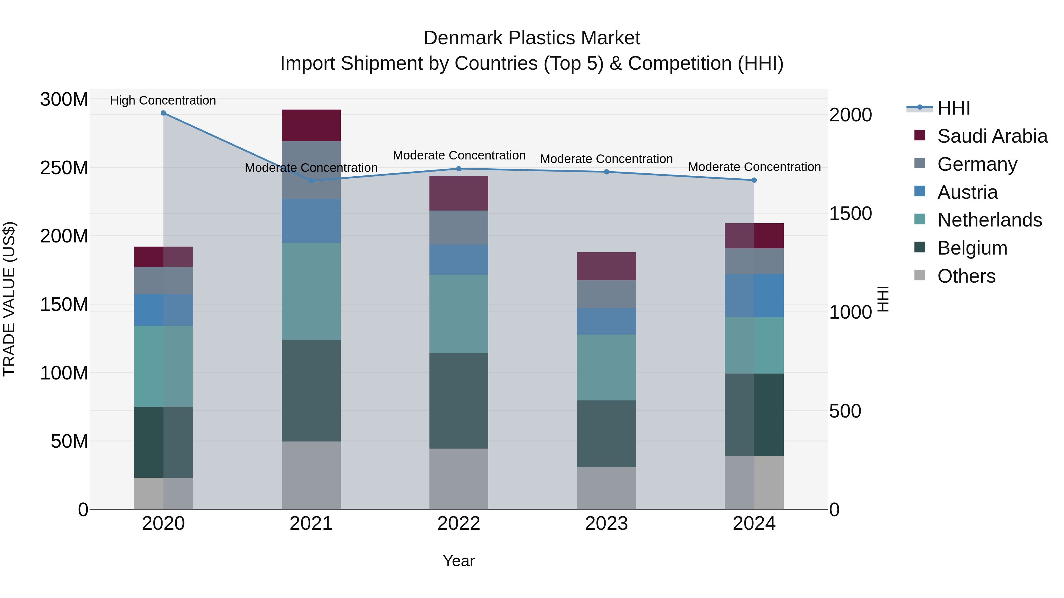 Denmark Plastics Market Top 5 Importing Countries and Market Competition (HHI) Analysis