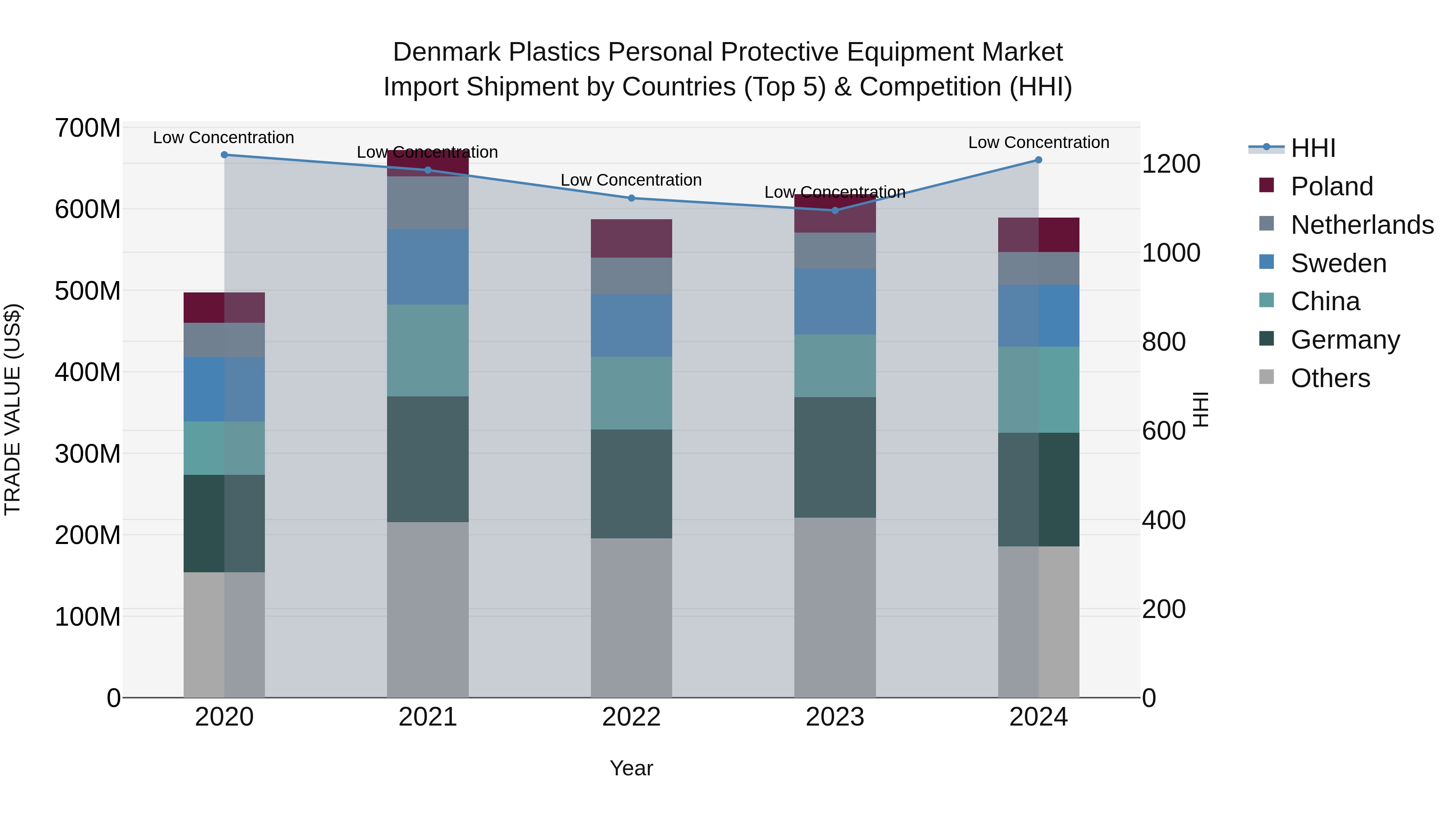 Denmark Plastics Personal Protective Equipment Market Top 5 Importing Countries and Market Competition (HHI) Analysis