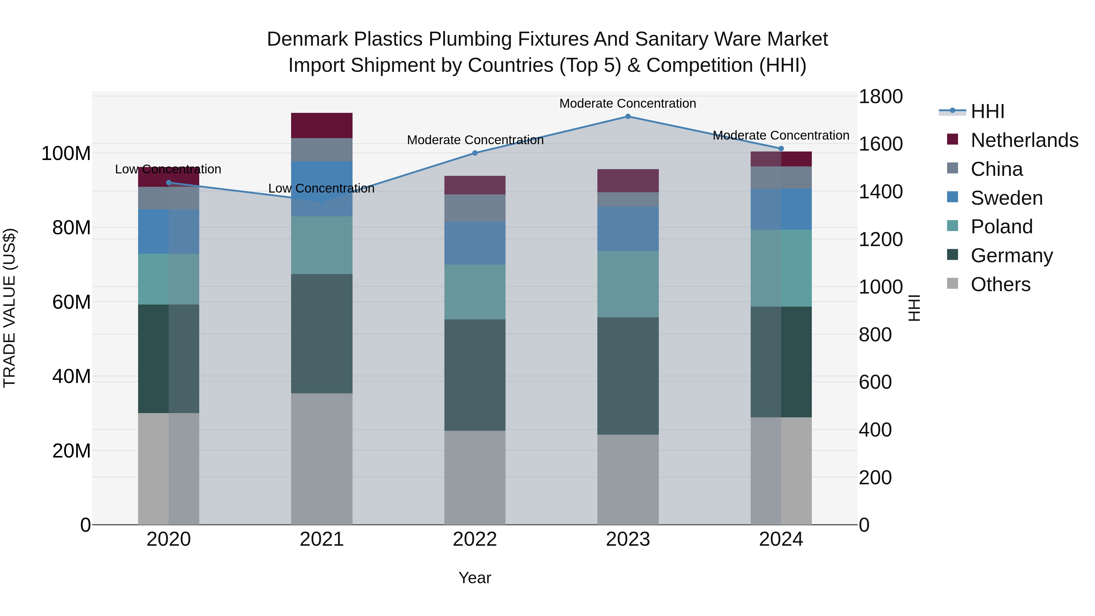 Denmark Plastics Plumbing Fixtures and Sanitary Ware Market Top 5 Importing Countries and Market Competition (HHI) Analysis