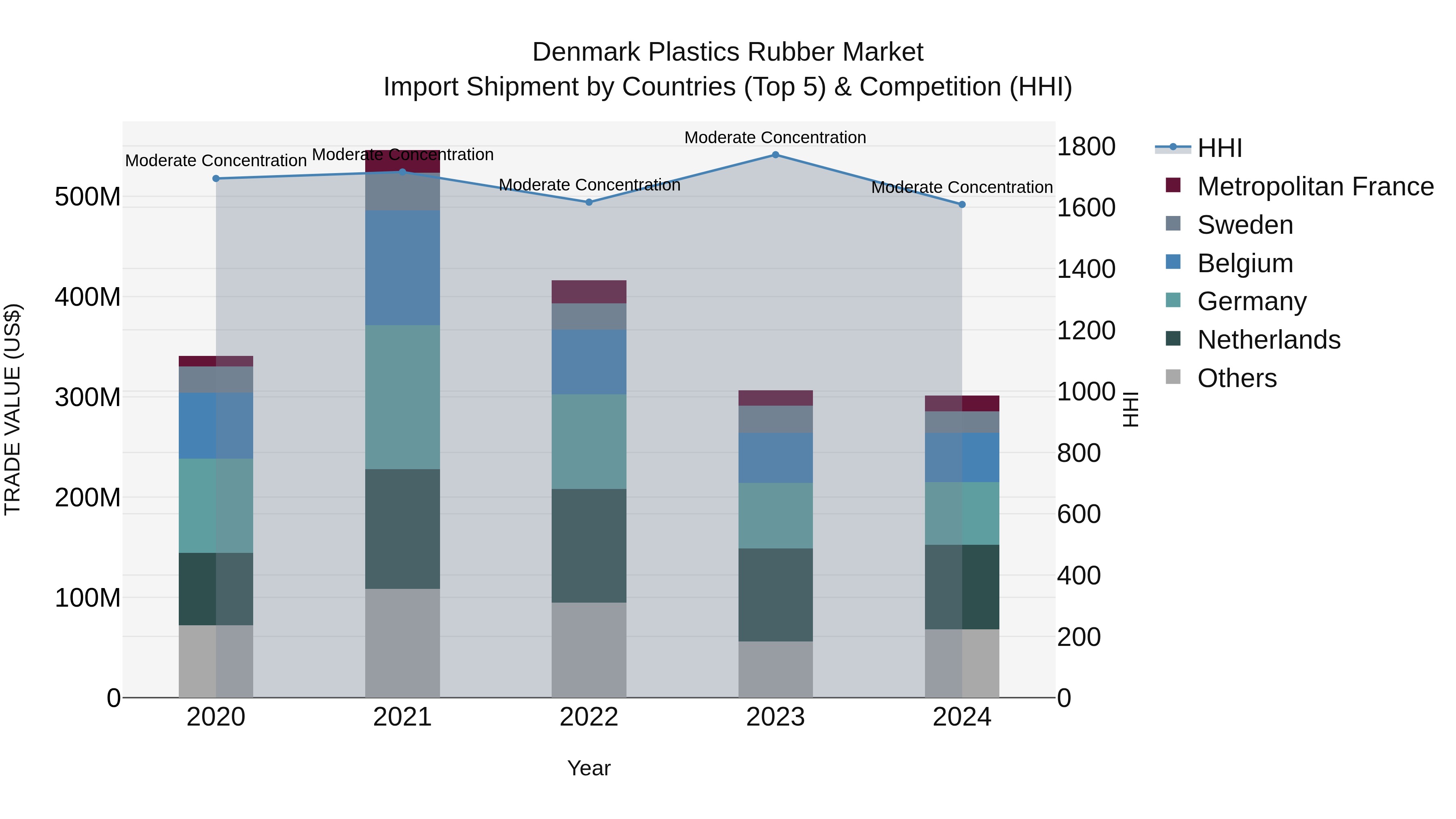 Denmark Plastics Rubber Market Top 5 Importing Countries and Market Competition (HHI) Analysis