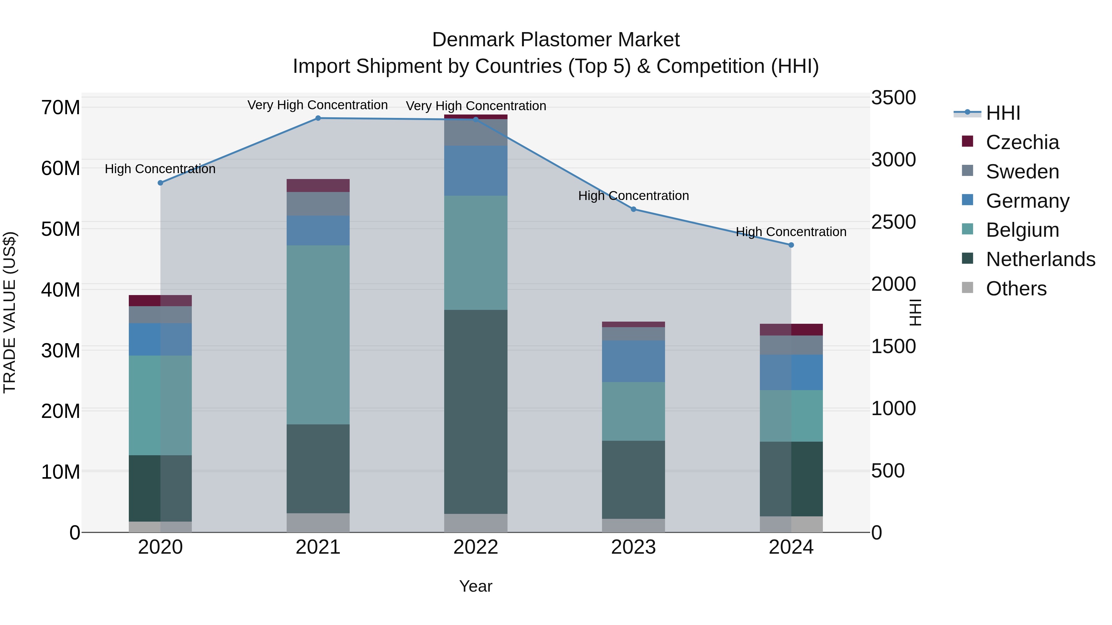 Denmark Plastomer Market Top 5 Importing Countries and Market Competition (HHI) Analysis