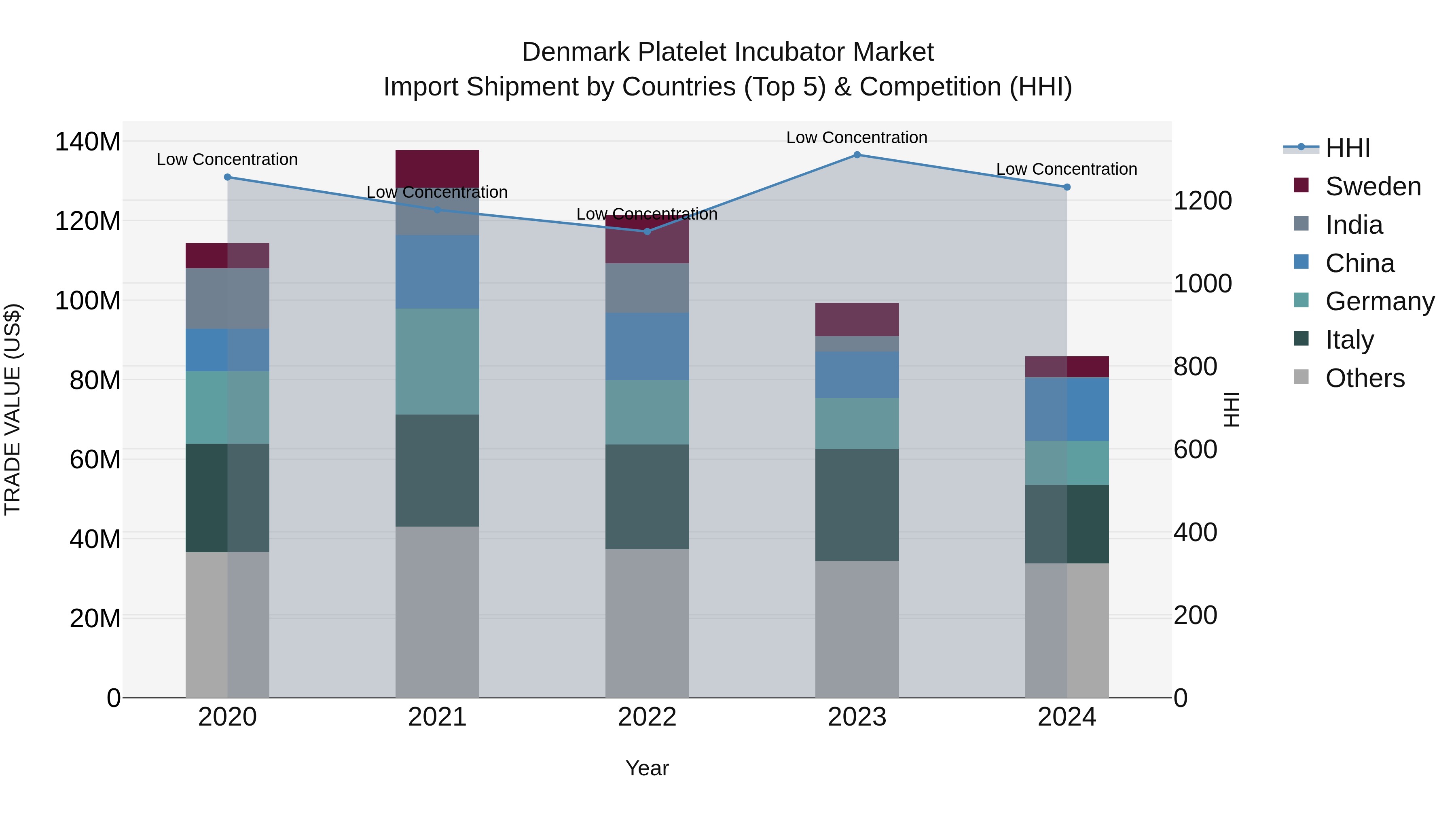 Denmark Platelet Incubator Market Top 5 Importing Countries and Market Competition (HHI) Analysis