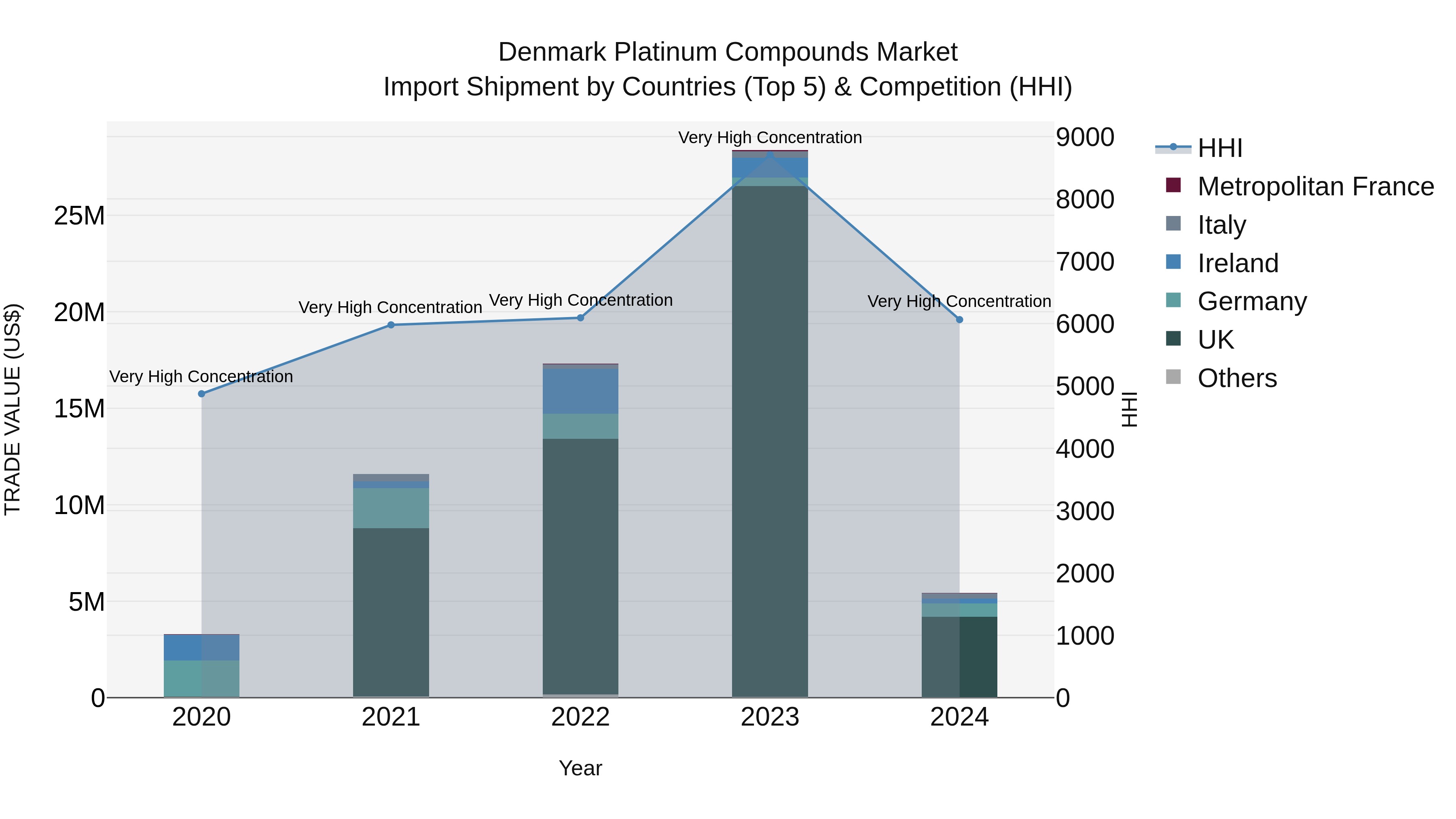 Denmark Platinum Compounds Market Top 5 Importing Countries and Market Competition (HHI) Analysis