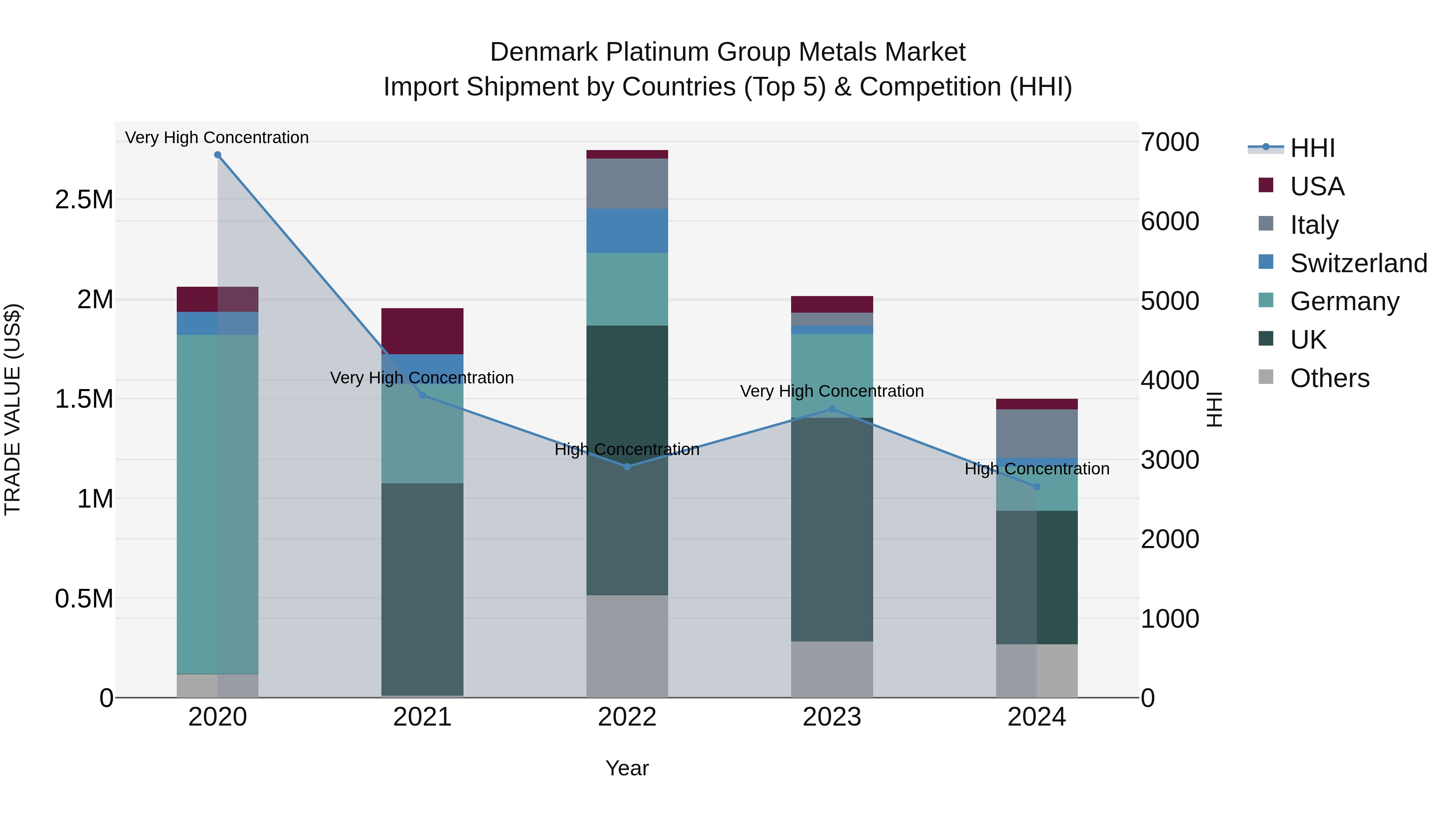 Denmark Platinum Group Metals Market Top 5 Importing Countries and Market Competition (HHI) Analysis