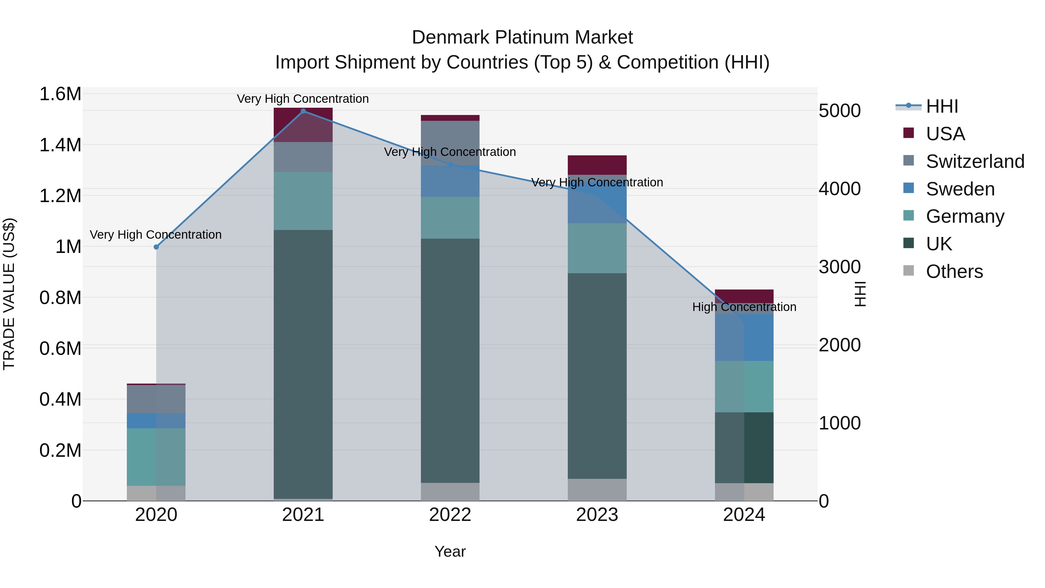 Denmark Platinum Market Top 5 Importing Countries and Market Competition (HHI) Analysis