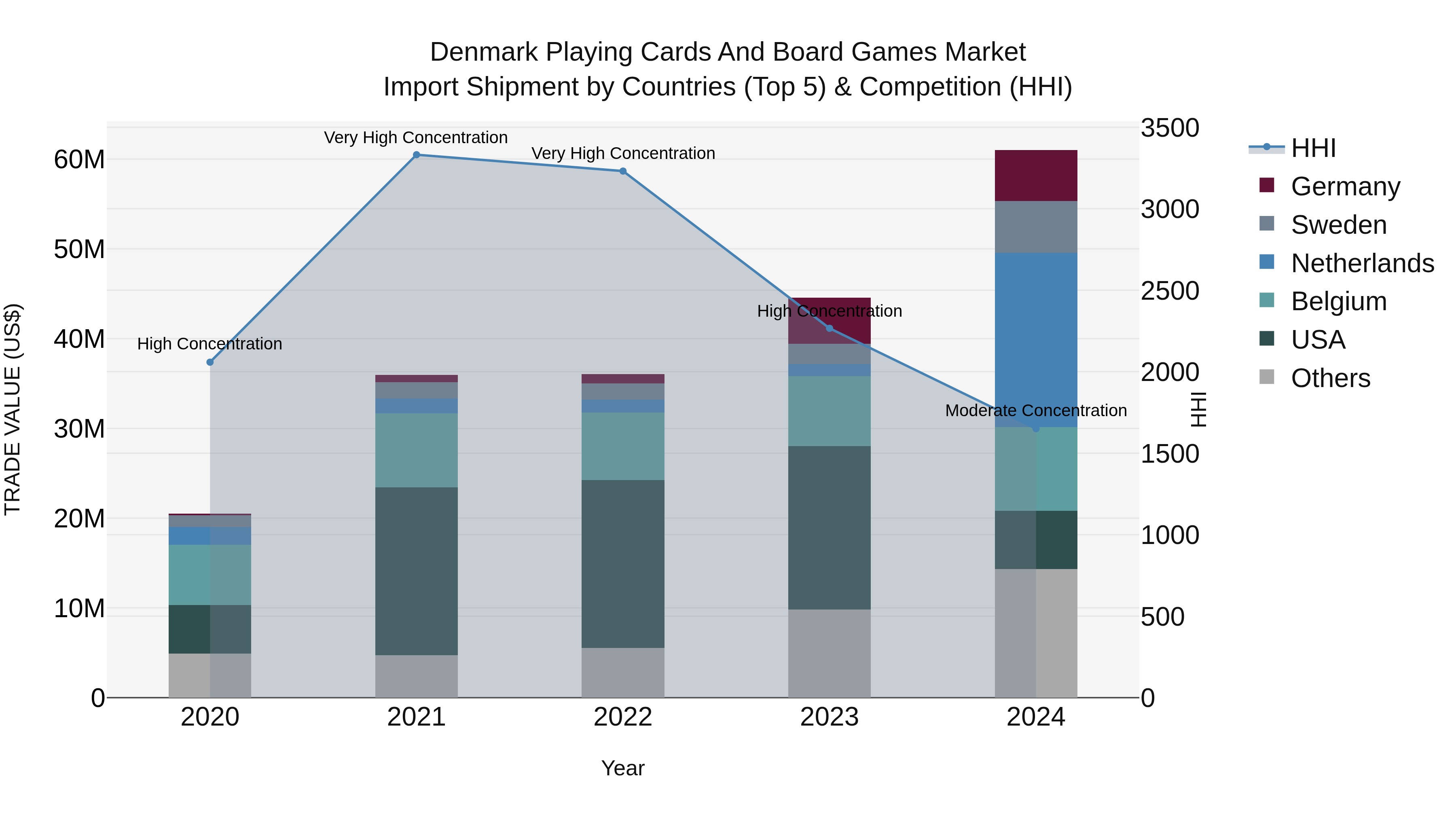 Denmark Playing Cards and Board Games Market Top 5 Importing Countries and Market Competition (HHI) Analysis