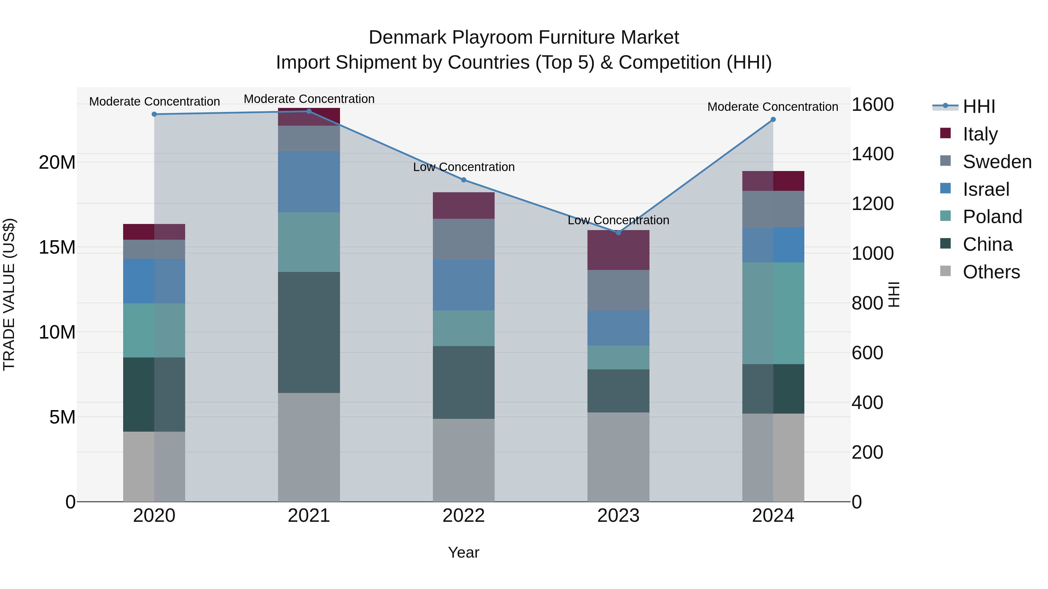 Denmark Playroom Furniture Market Top 5 Importing Countries and Market Competition (HHI) Analysis
