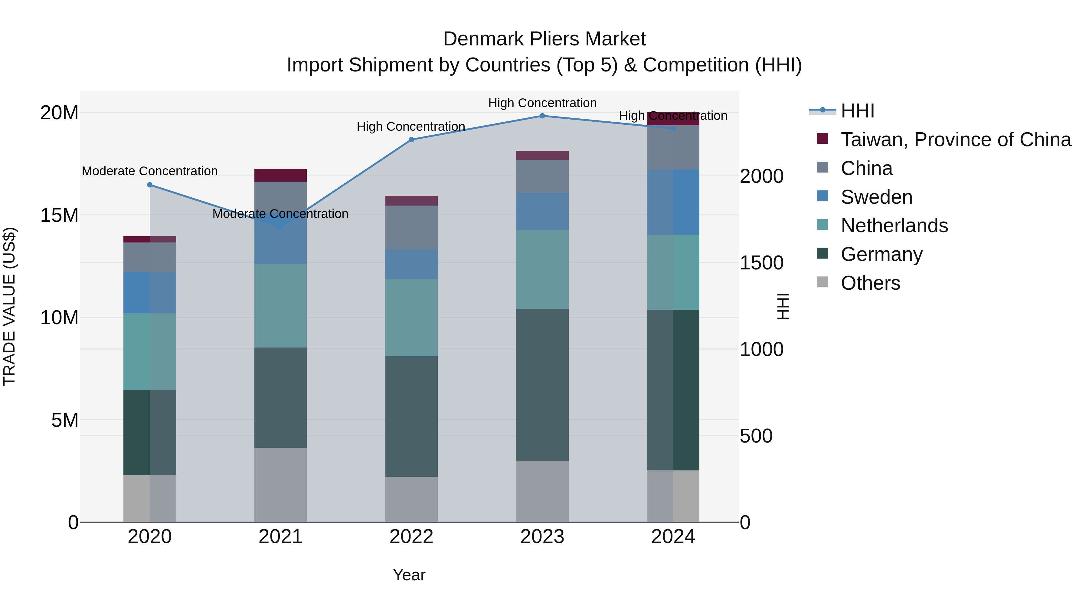Denmark Pliers Market Top 5 Importing Countries and Market Competition (HHI) Analysis