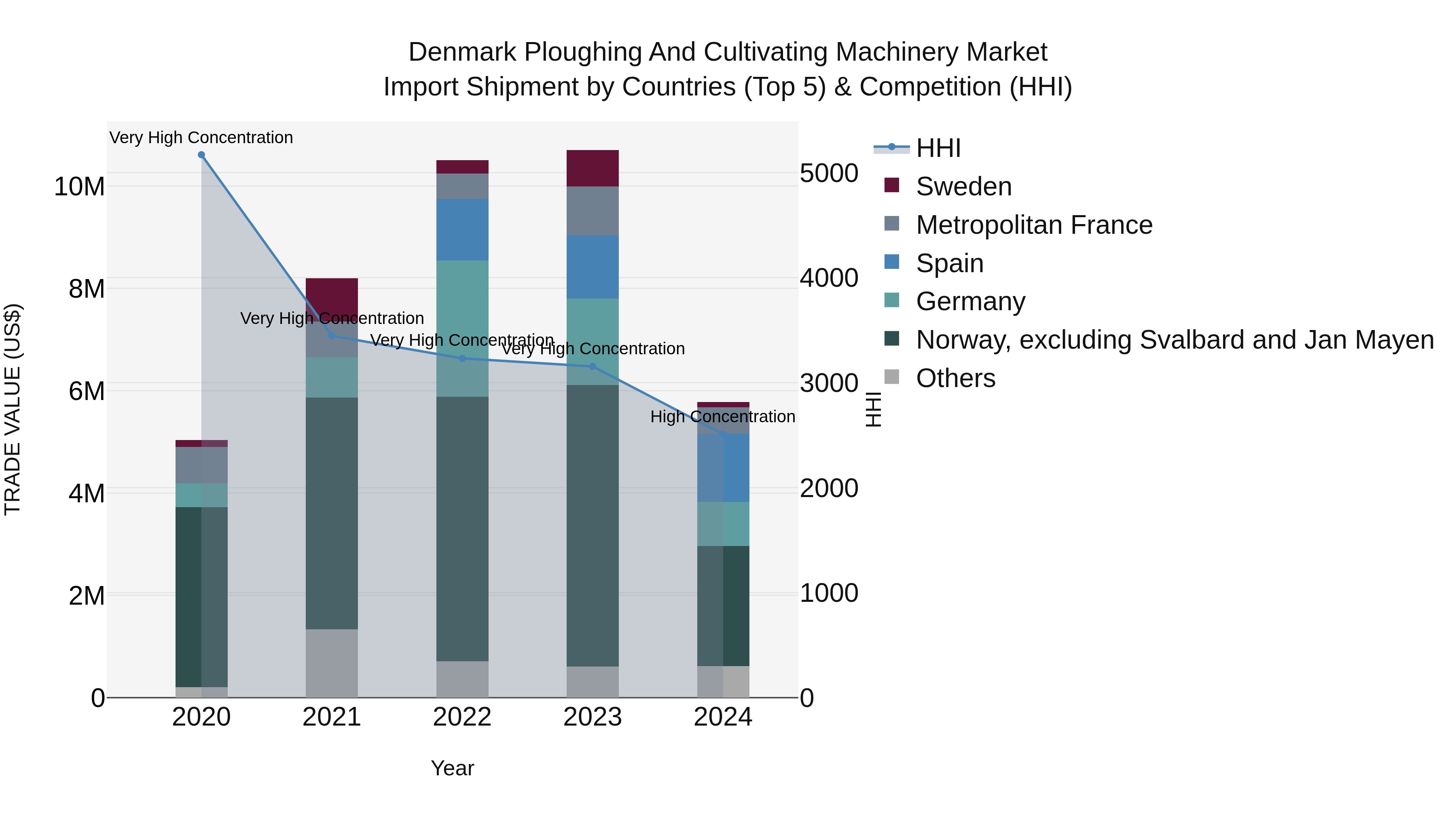 Denmark Ploughing and Cultivating Machinery Market Top 5 Importing Countries and Market Competition (HHI) Analysis