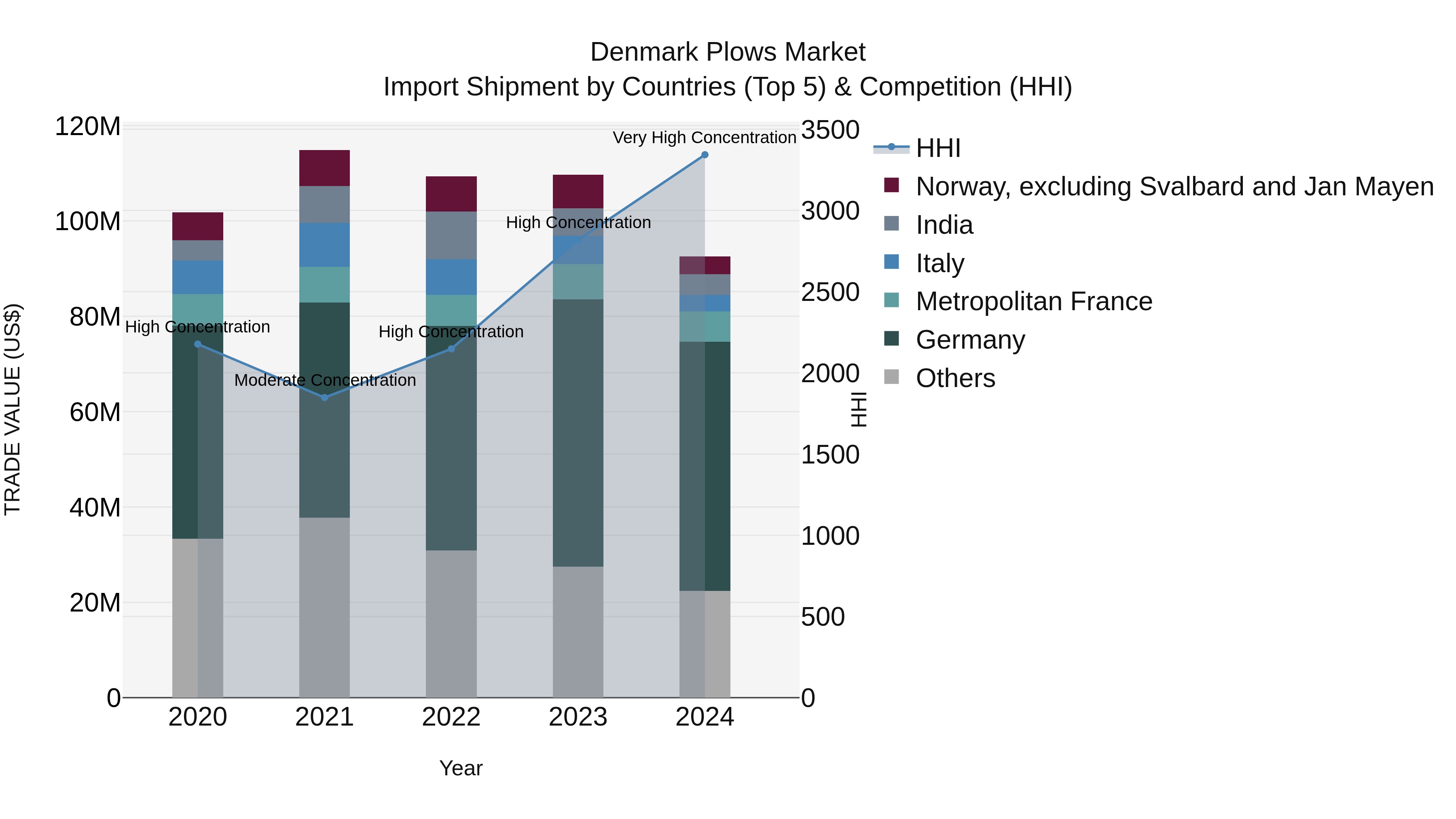 Denmark Plows Market Top 5 Importing Countries and Market Competition (HHI) Analysis