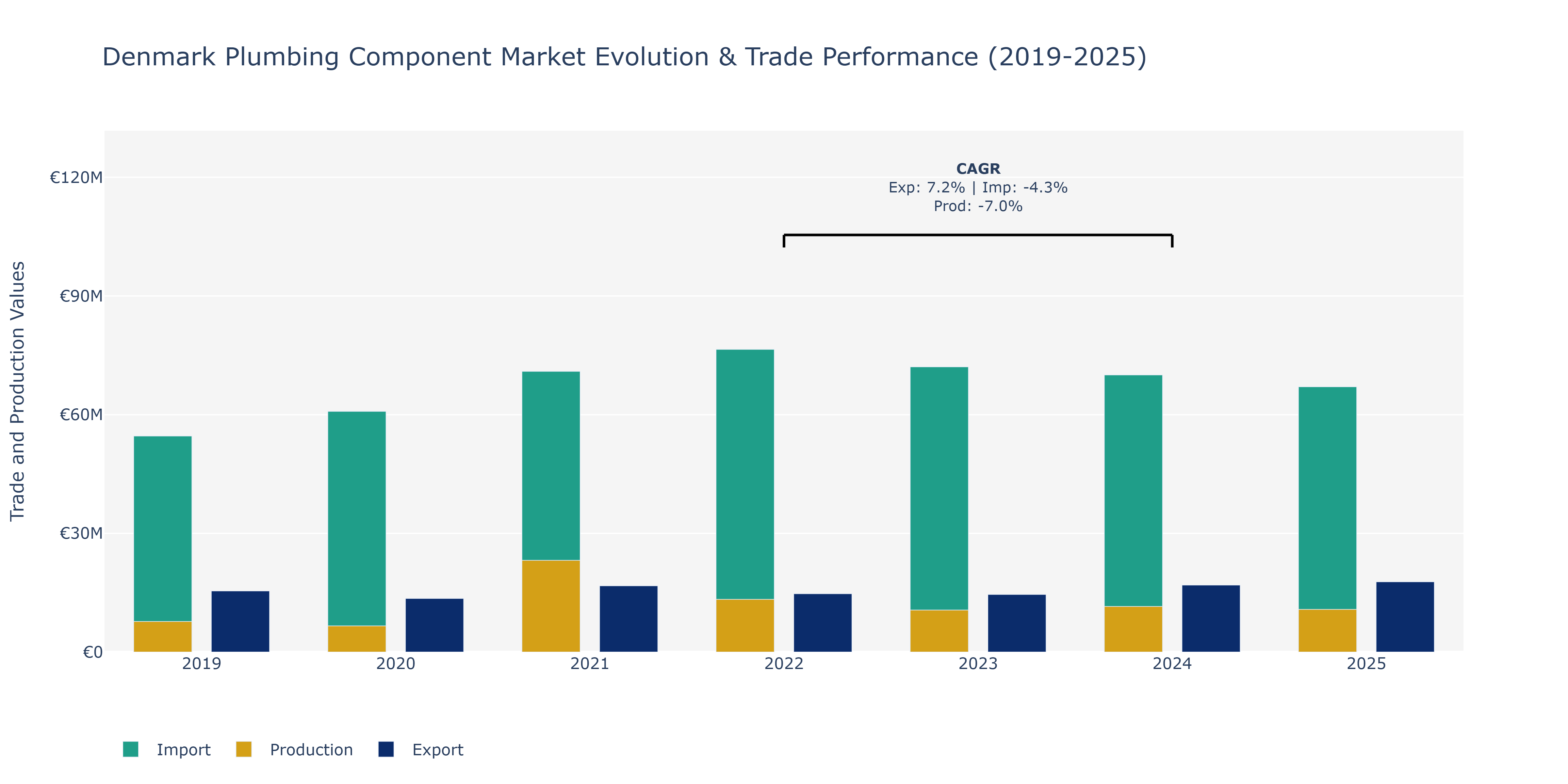 Denmark Plumbing Component Market: Production & Trade Performance (2019-2025)