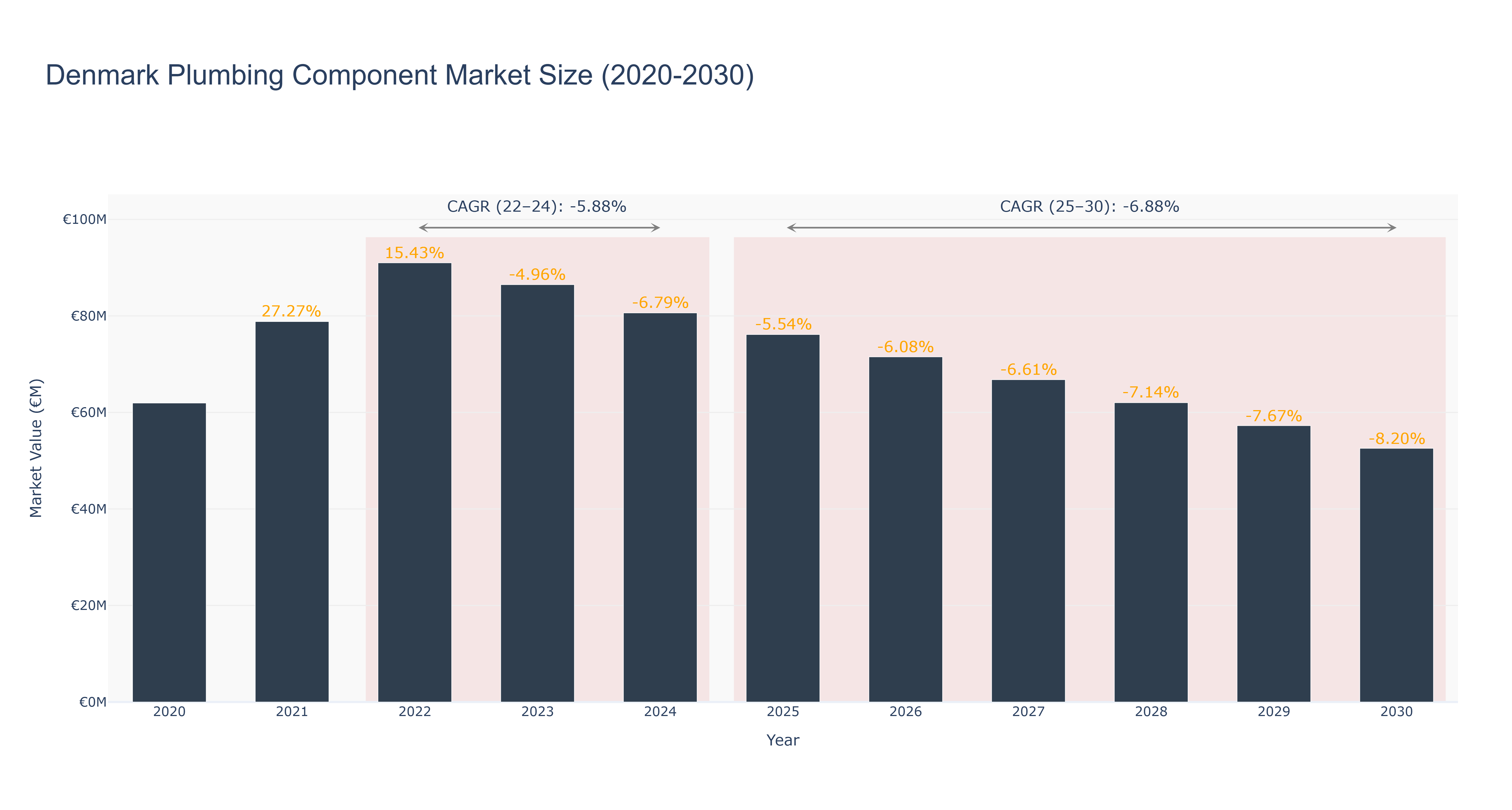 Denmark Plumbing Component Market Size (2020-2030)